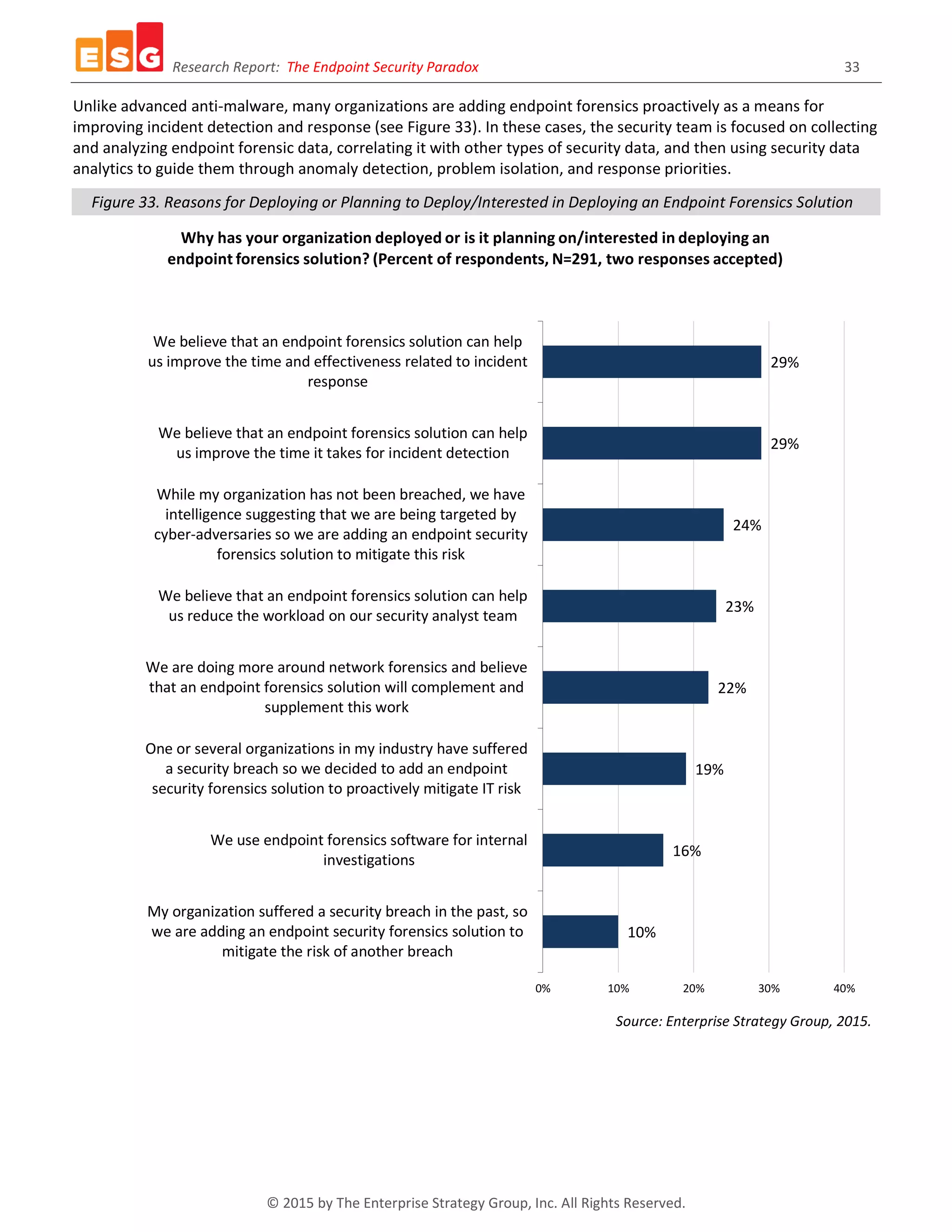 Research Report: The Endpoint Security Paradox 33
© 2015 by The Enterprise Strategy Group, Inc. All Rights Reserved.
Unlike advanced anti-malware, many organizations are adding endpoint forensics proactively as a means for
improving incident detection and response (see Figure 33). In these cases, the security team is focused on collecting
and analyzing endpoint forensic data, correlating it with other types of security data, and then using security data
analytics to guide them through anomaly detection, problem isolation, and response priorities.
Figure 33. Reasons for Deploying or Planning to Deploy/Interested in Deploying an Endpoint Forensics Solution
Source: Enterprise Strategy Group, 2015.
10%
16%
19%
22%
23%
24%
29%
29%
0% 10% 20% 30% 40%
My organization suffered a security breach in the past, so
we are adding an endpoint security forensics solution to
mitigate the risk of another breach
We use endpoint forensics software for internal
investigations
One or several organizations in my industry have suffered
a security breach so we decided to add an endpoint
security forensics solution to proactively mitigate IT risk
We are doing more around network forensics and believe
that an endpoint forensics solution will complement and
supplement this work
We believe that an endpoint forensics solution can help
us reduce the workload on our security analyst team
While my organization has not been breached, we have
intelligence suggesting that we are being targeted by
cyber-adversaries so we are adding an endpoint security
forensics solution to mitigate this risk
We believe that an endpoint forensics solution can help
us improve the time it takes for incident detection
We believe that an endpoint forensics solution can help
us improve the time and effectiveness related to incident
response
Why has your organization deployed or is it planning on/interested in deploying an
endpoint forensics solution? (Percent of respondents, N=291, two responses accepted)
 