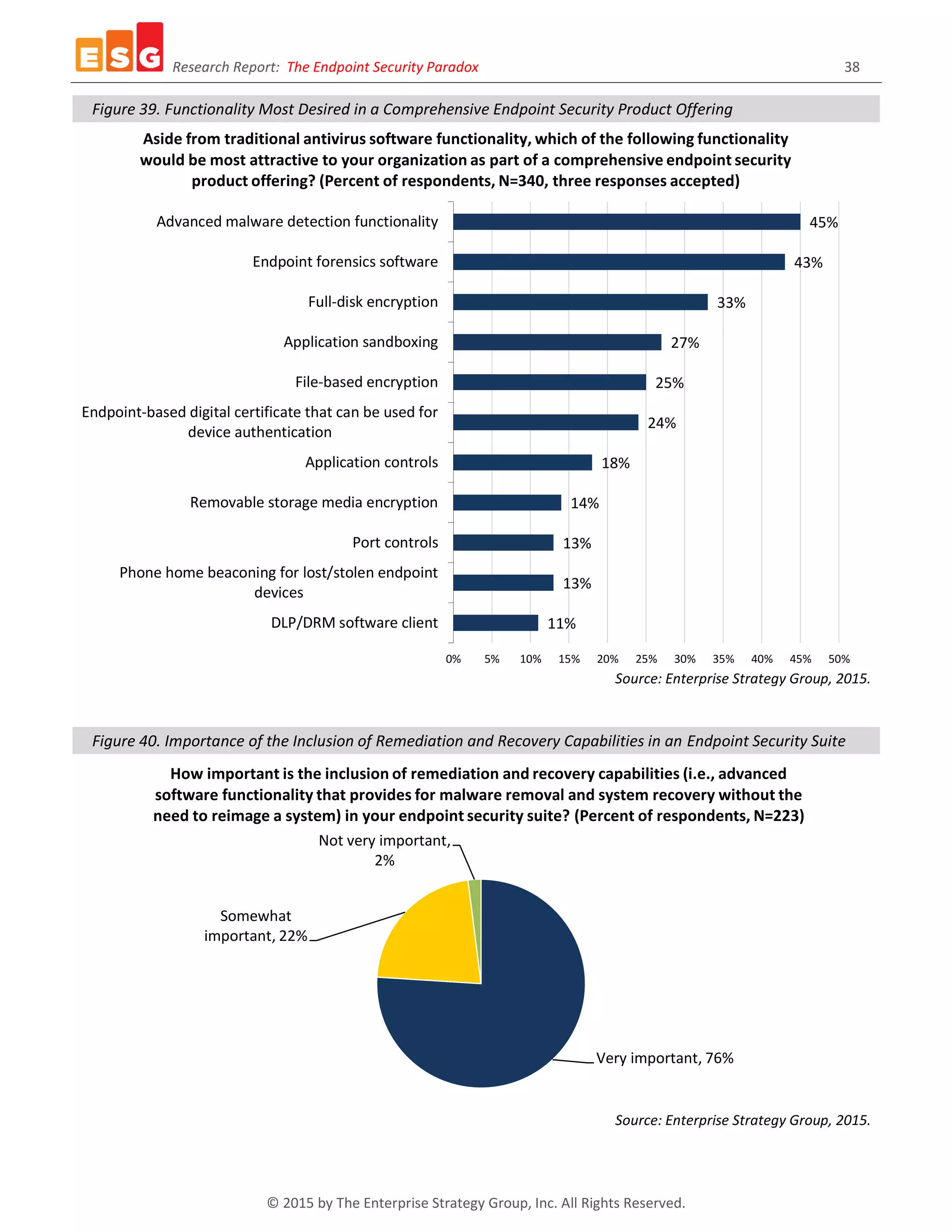 Research Report: The Endpoint Security Paradox 38
© 2015 by The Enterprise Strategy Group, Inc. All Rights Reserved.
Figure 39. Functionality Most Desired in a Comprehensive Endpoint Security Product Offering
Source: Enterprise Strategy Group, 2015.
Figure 40. Importance of the Inclusion of Remediation and Recovery Capabilities in an Endpoint Security Suite
Source: Enterprise Strategy Group, 2015.
11%
13%
13%
14%
18%
24%
25%
27%
33%
43%
45%
0% 5% 10% 15% 20% 25% 30% 35% 40% 45% 50%
DLP/DRM software client
Phone home beaconing for lost/stolen endpoint
devices
Port controls
Removable storage media encryption
Application controls
Endpoint-based digital certificate that can be used for
device authentication
File-based encryption
Application sandboxing
Full-disk encryption
Endpoint forensics software
Advanced malware detection functionality
Aside from traditional antivirus software functionality, which of the following functionality
would be most attractive to your organization as part of a comprehensive endpoint security
product offering? (Percent of respondents, N=340, three responses accepted)
Very important, 76%
Somewhat
important, 22%
Not very important,
2%
How important is the inclusion of remediation and recovery capabilities (i.e., advanced
software functionality that provides for malware removal and system recovery without the
need to reimage a system) in your endpoint security suite? (Percent of respondents, N=223)
 