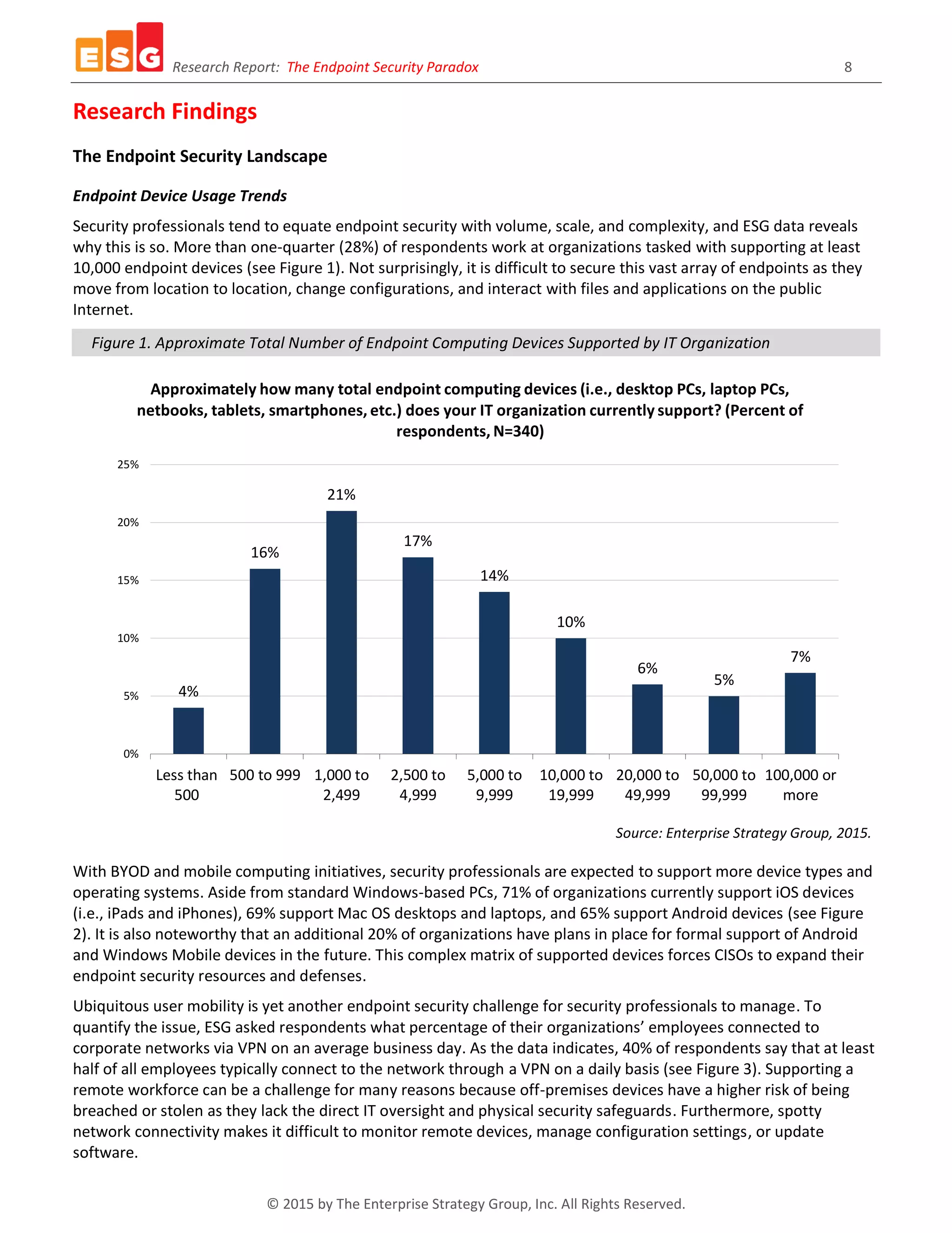 Research Report: The Endpoint Security Paradox 8
© 2015 by The Enterprise Strategy Group, Inc. All Rights Reserved.
Research Findings
The Endpoint Security Landscape
Endpoint Device Usage Trends
Security professionals tend to equate endpoint security with volume, scale, and complexity, and ESG data reveals
why this is so. More than one-quarter (28%) of respondents work at organizations tasked with supporting at least
10,000 endpoint devices (see Figure 1). Not surprisingly, it is difficult to secure this vast array of endpoints as they
move from location to location, change configurations, and interact with files and applications on the public
Internet.
Figure 1. Approximate Total Number of Endpoint Computing Devices Supported by IT Organization
Source: Enterprise Strategy Group, 2015.
With BYOD and mobile computing initiatives, security professionals are expected to support more device types and
operating systems. Aside from standard Windows-based PCs, 71% of organizations currently support iOS devices
(i.e., iPads and iPhones), 69% support Mac OS desktops and laptops, and 65% support Android devices (see Figure
2). It is also noteworthy that an additional 20% of organizations have plans in place for formal support of Android
and Windows Mobile devices in the future. This complex matrix of supported devices forces CISOs to expand their
endpoint security resources and defenses.
Ubiquitous user mobility is yet another endpoint security challenge for security professionals to manage. To
quantify the issue, ESG asked respondents what percentage of their organizations’ employees connected to
corporate networks via VPN on an average business day. As the data indicates, 40% of respondents say that at least
half of all employees typically connect to the network through a VPN on a daily basis (see Figure 3). Supporting a
remote workforce can be a challenge for many reasons because off-premises devices have a higher risk of being
breached or stolen as they lack the direct IT oversight and physical security safeguards. Furthermore, spotty
network connectivity makes it difficult to monitor remote devices, manage configuration settings, or update
software.
4%
16%
21%
17%
14%
10%
6%
5%
7%
0%
5%
10%
15%
20%
25%
Less than
500
500 to 999 1,000 to
2,499
2,500 to
4,999
5,000 to
9,999
10,000 to
19,999
20,000 to
49,999
50,000 to
99,999
100,000 or
more
Approximately how many total endpoint computing devices (i.e., desktop PCs, laptop PCs,
netbooks, tablets, smartphones, etc.) does your IT organization currently support? (Percent of
respondents, N=340)
 
