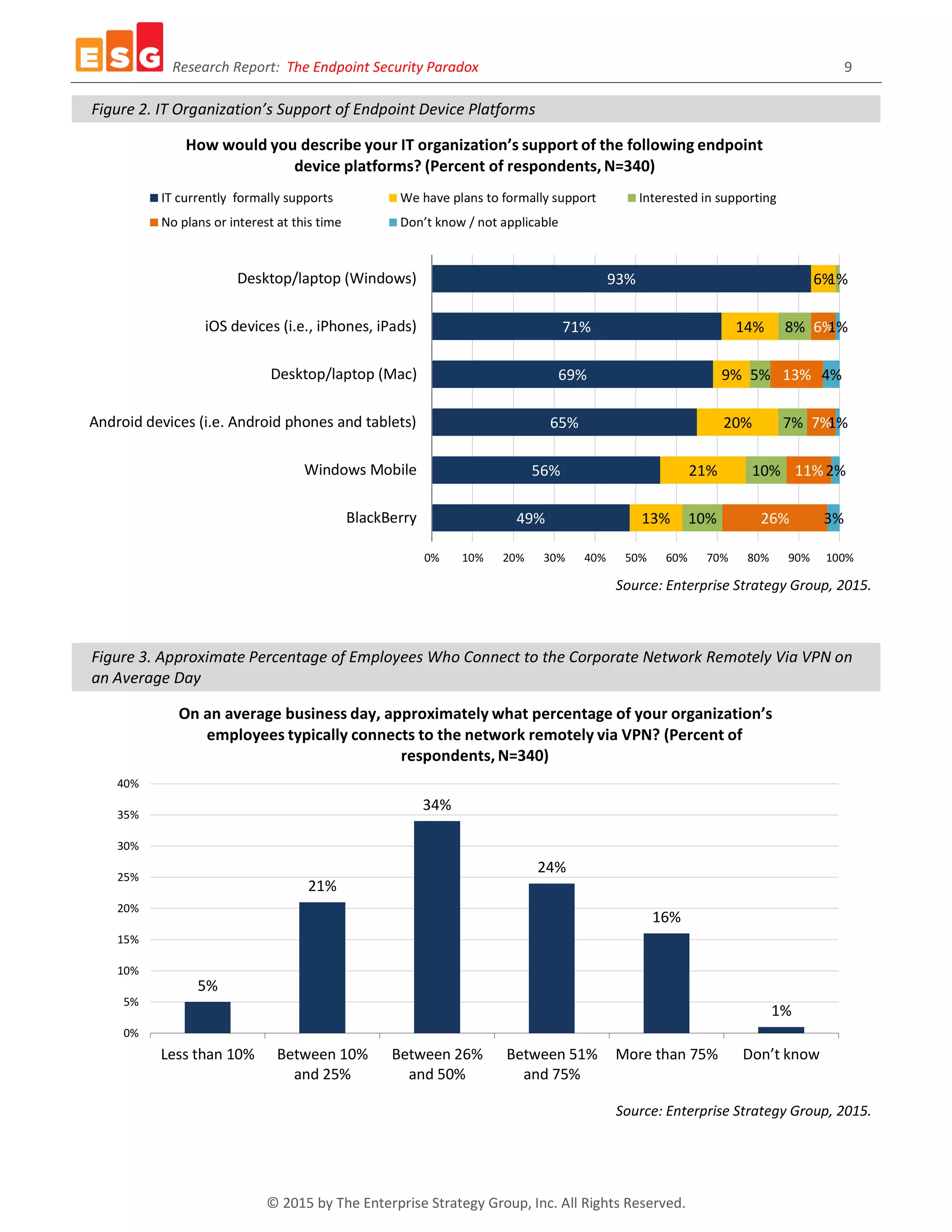Research Report: The Endpoint Security Paradox 9
© 2015 by The Enterprise Strategy Group, Inc. All Rights Reserved.
Figure 2. IT Organization’s Support of Endpoint Device Platforms
Source: Enterprise Strategy Group, 2015.
Figure 3. Approximate Percentage of Employees Who Connect to the Corporate Network Remotely Via VPN on
an Average Day
Source: Enterprise Strategy Group, 2015.
49%
56%
65%
69%
71%
93%
13%
21%
20%
9%
14%
6%
10%
10%
7%
5%
8%
1%
26%
11%
7%
13%
6%
3%
2%
1%
4%
1%
0% 10% 20% 30% 40% 50% 60% 70% 80% 90% 100%
BlackBerry
Windows Mobile
Android devices (i.e. Android phones and tablets)
Desktop/laptop (Mac)
iOS devices (i.e., iPhones, iPads)
Desktop/laptop (Windows)
How would you describe your IT organization’s support of the following endpoint
device platforms? (Percent of respondents, N=340)
IT currently formally supports We have plans to formally support Interested in supporting
No plans or interest at this time Don’t know / not applicable
5%
21%
34%
24%
16%
1%
0%
5%
10%
15%
20%
25%
30%
35%
40%
Less than 10% Between 10%
and 25%
Between 26%
and 50%
Between 51%
and 75%
More than 75% Don’t know
On an average business day, approximately what percentage of your organization’s
employees typically connects to the network remotely via VPN? (Percent of
respondents, N=340)
 