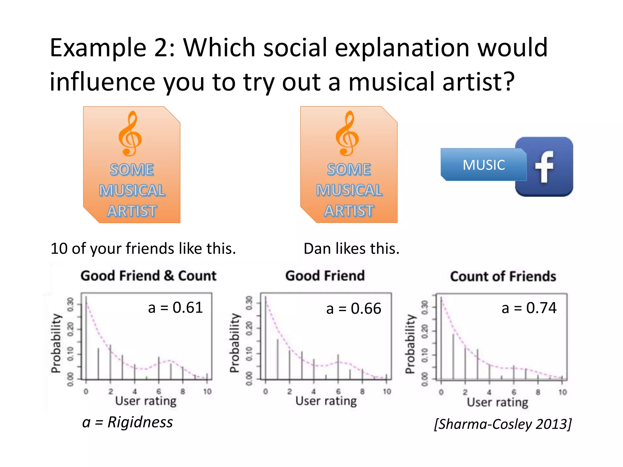 Example 2: Which social explanation would
influence you to try out a musical artist?
10
10 of your friends like this Dan and Levent like this
a = 0.61 a = 0.74a = 0.66
10 of your friends like this. Dan likes this.
[Sharma-Cosley 2013]
MUSIC
a = Rigidness
 