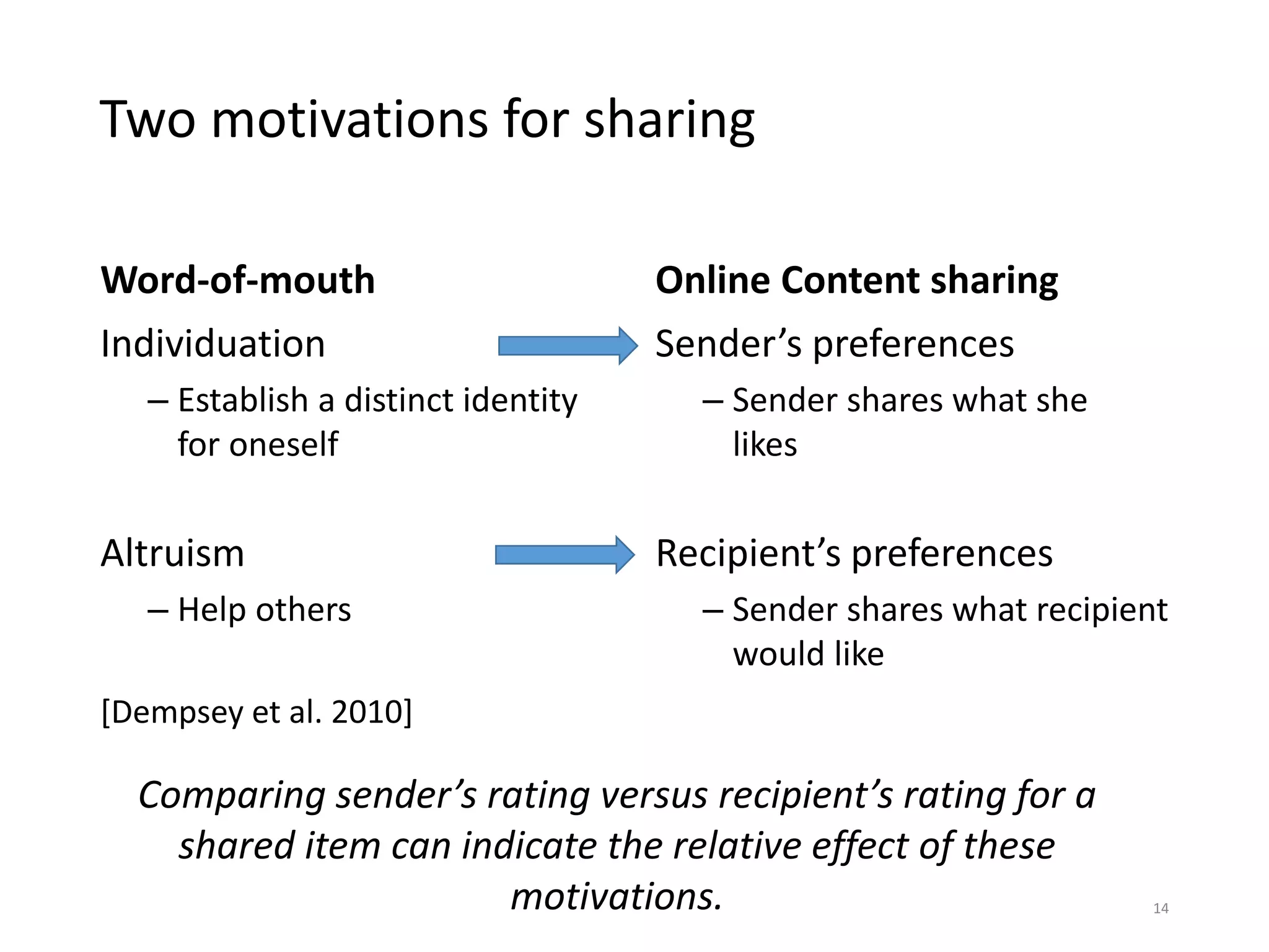 Two motivations for sharing
Word-of-mouth
Individuation
– Establish a distinct identity
for oneself
Altruism
– Help others
[Dempsey et al. 2010]
Online Content sharing
Sender’s preferences
– Sender shares what she
likes
Recipient’s preferences
– Sender shares what recipient
would like
Comparing sender’s rating versus recipient’s rating for a
shared item can indicate the relative effect of these
motivations. 14
 