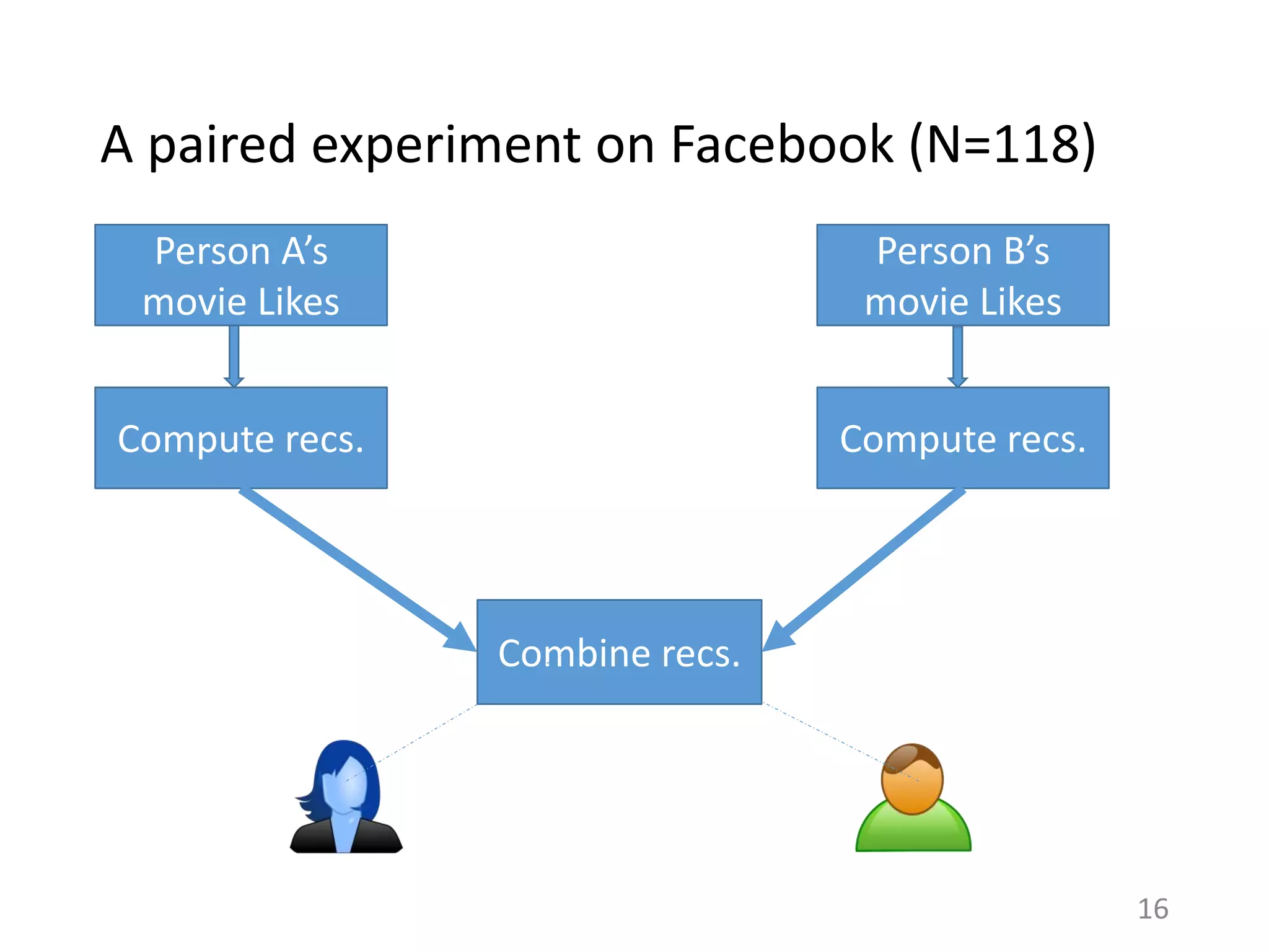 Person A’s
movie Likes
Compute recs.
Person B’s
movie Likes
Compute recs.
Combine recs.
A paired experiment on Facebook (N=118)
16
 