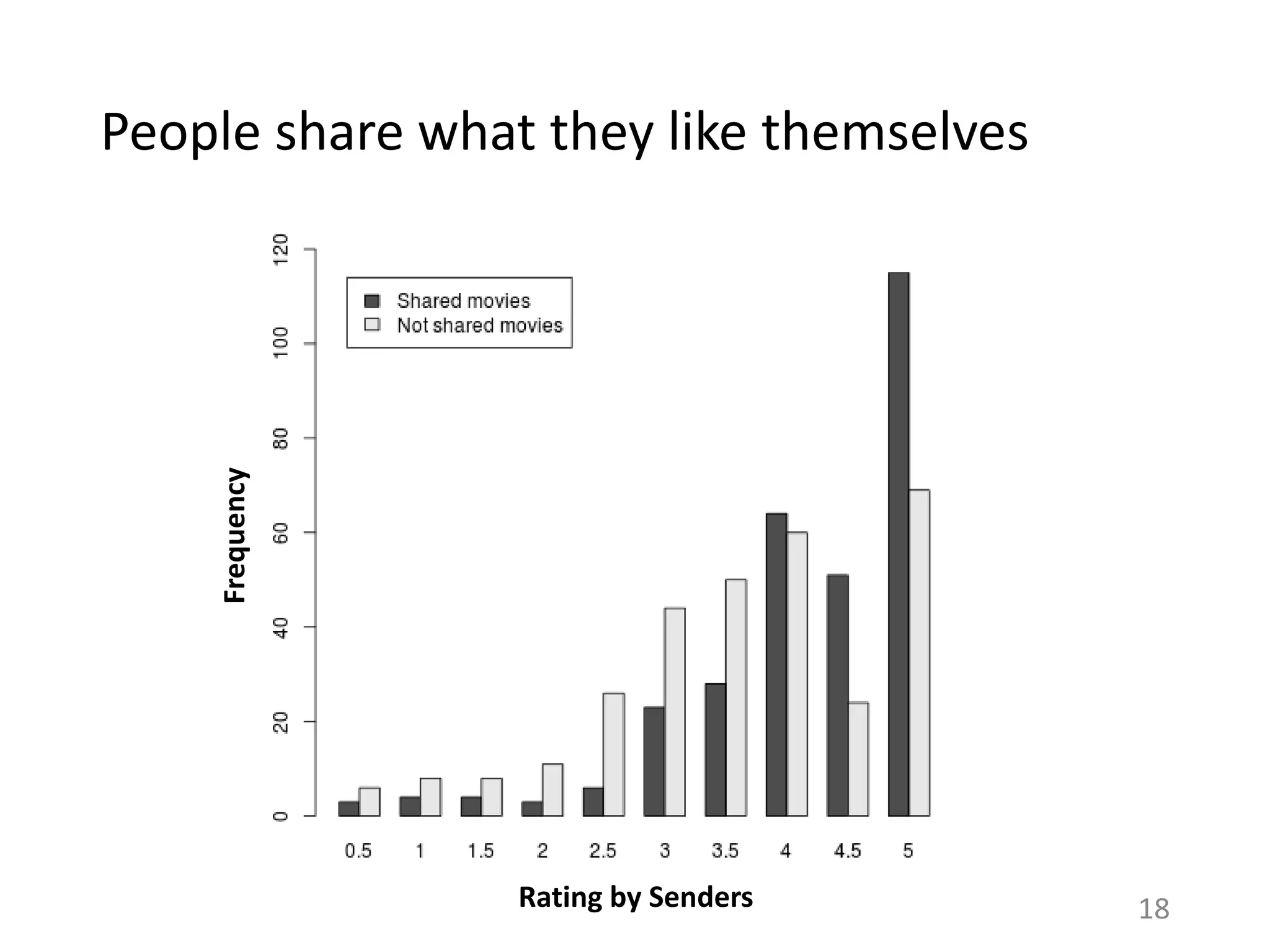 People share what they like themselves
Rating by Senders
Frequency
18
 