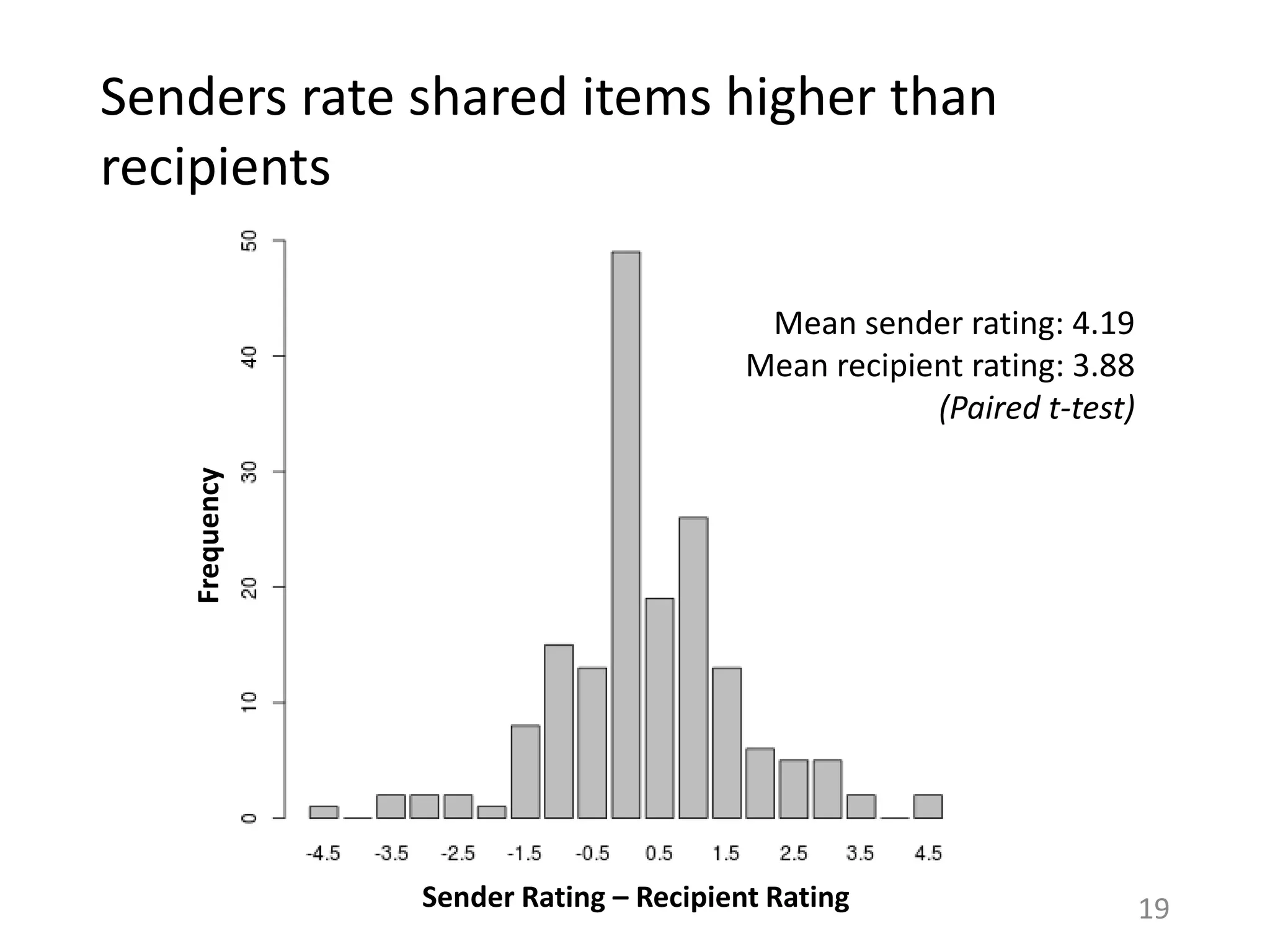 Senders rate shared items higher than
recipients
Mean sender rating: 4.19
Mean recipient rating: 3.88
(Paired t-test)
Sender Rating – Recipient Rating
Frequency
19
 