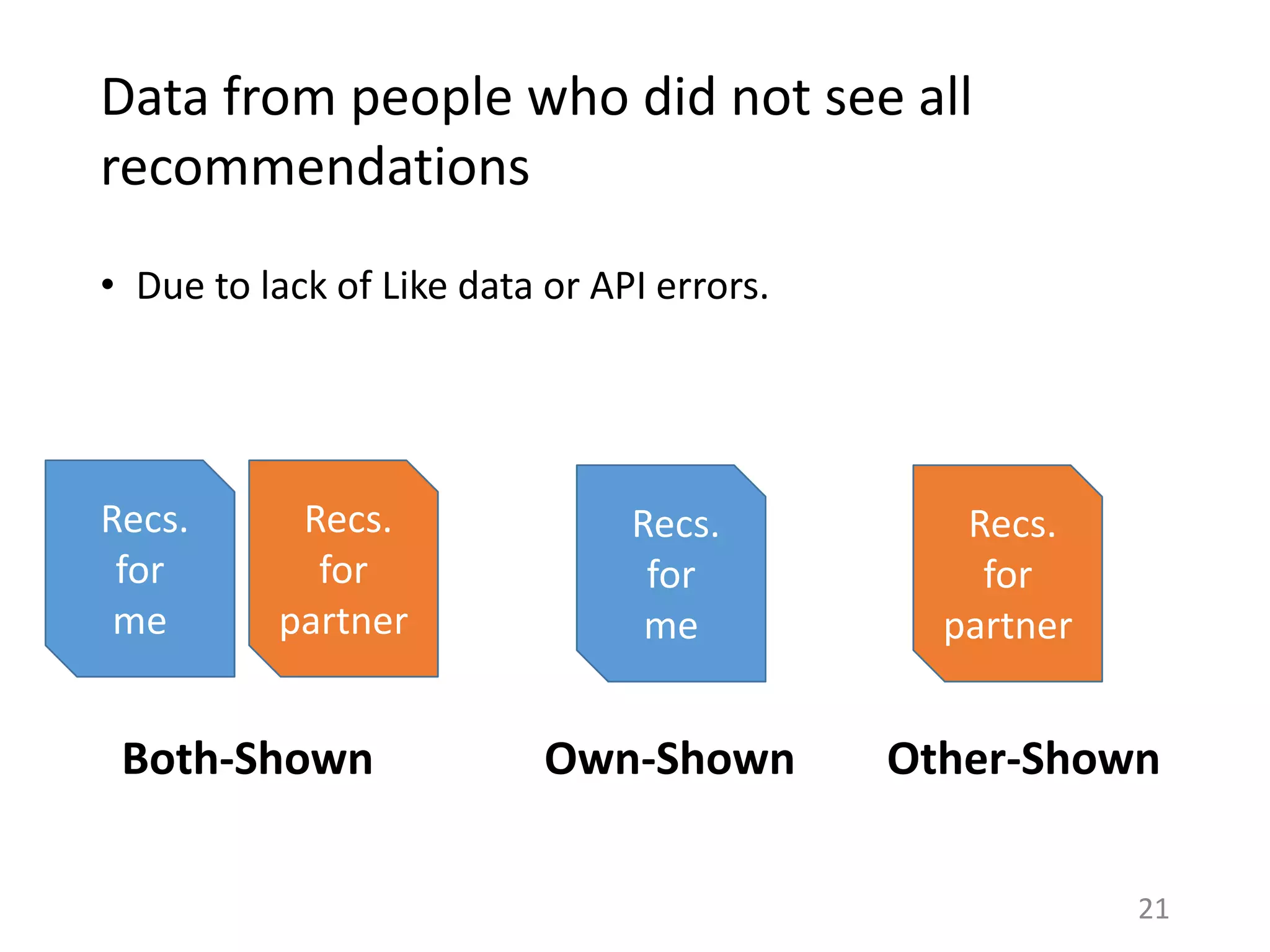 Data from people who did not see all
recommendations
• Due to lack of Like data or API errors.
Recs.
for
me
Recs.
for
partner
Recs.
for
me
Recs.
for
partner
Both-Shown Other-ShownOwn-Shown
21
 