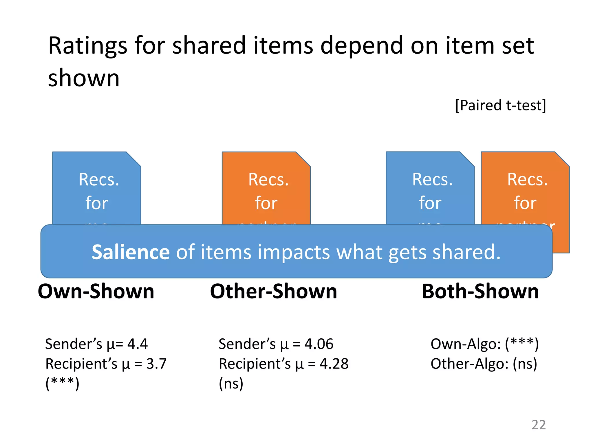 Ratings for shared items depend on item set
shown
Recs.
for
me
Recs.
for
partner
Other-ShownOwn-Shown
22
Recs.
for
me
Recs.
for
partner
Both-Shown
Sender’s µ= 4.4
Recipient’s µ = 3.7
(***)
Sender’s µ = 4.06
Recipient’s µ = 4.28
(ns)
Own-Algo: (***)
Other-Algo: (ns)
[Paired t-test]
Salience of items impacts what gets shared.
 