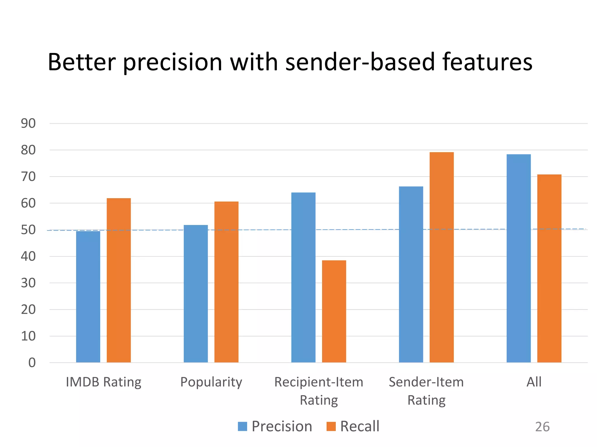 Better precision with sender-based features
0
10
20
30
40
50
60
70
80
90
IMDB Rating Popularity Recipient-Item
Rating
Sender-Item
Rating
All
Precision Recall 26
 