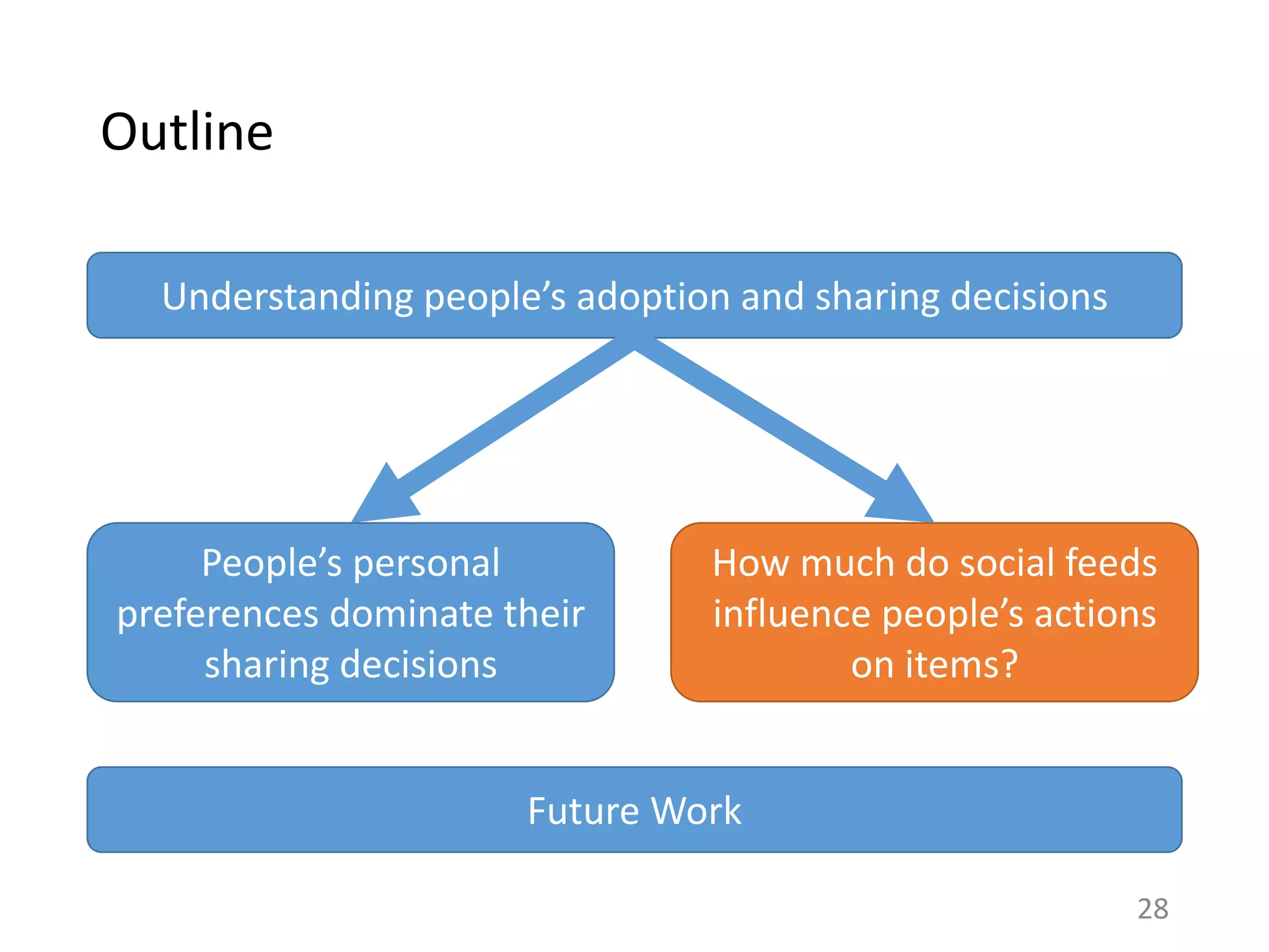 28
Understanding people’s adoption and sharing decisions
People’s personal
preferences dominate their
sharing decisions
How much do social feeds
influence people’s actions
on items?
Future Work
Outline
 