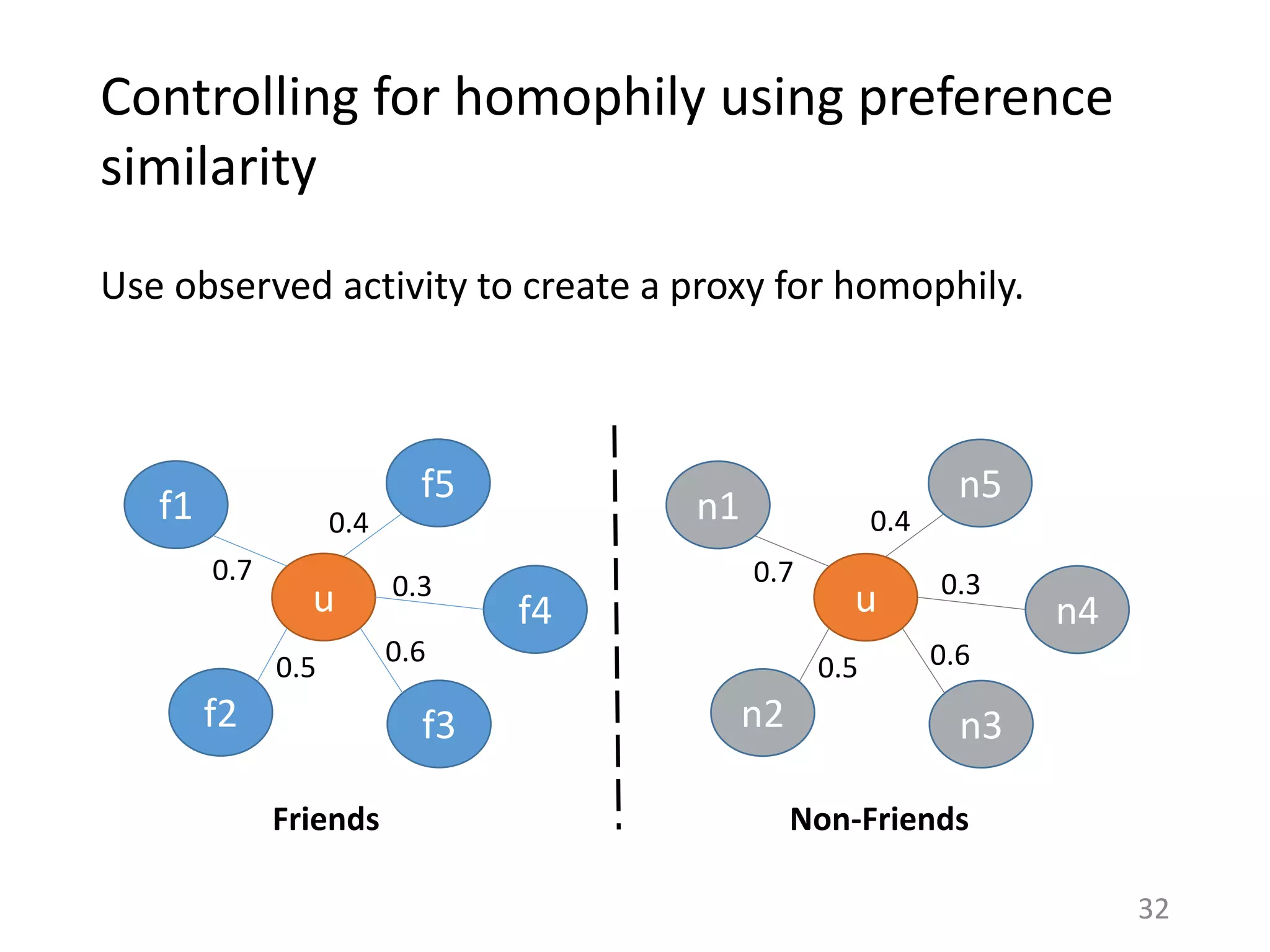 Controlling for homophily using preference
similarity
Use observed activity to create a proxy for homophily.
32
Non-FriendsFriends
f5
u
f1
f4
f3f2
n5
u
n1
n4
n3n2
0.4 0.4
0.70.3
0.60.5
0.7 0.3
0.60.5
 