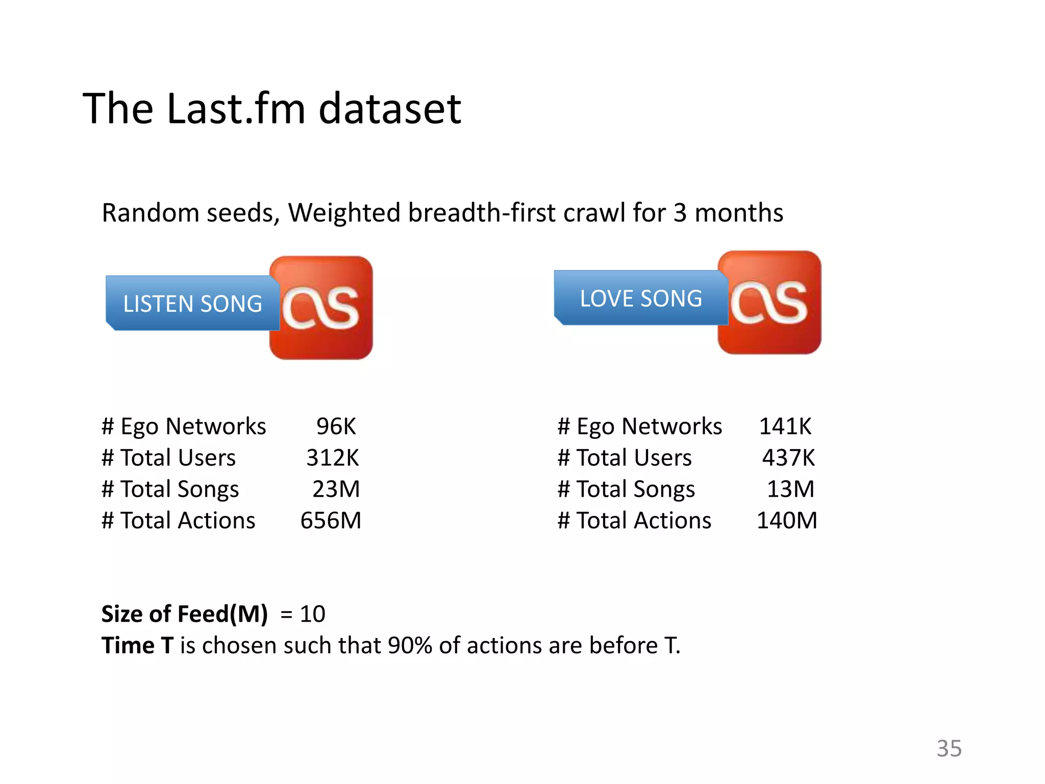 The Last.fm dataset
35
LISTEN SONG LOVE SONG
# Ego Networks 96K
# Total Users 312K
# Total Songs 23M
# Total Actions 656M
# Ego Networks 141K
# Total Users 437K
# Total Songs 13M
# Total Actions 140M
Size of Feed(M) = 10
Time T is chosen such that 90% of actions are before T.
Random seeds, Weighted breadth-first crawl for 3 months
 