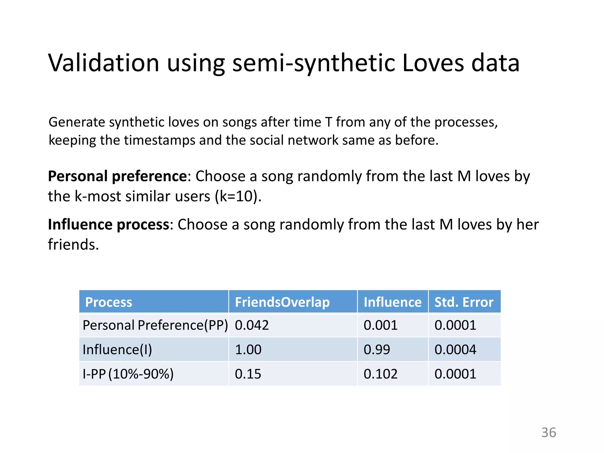 Validation using semi-synthetic Loves data
36
Personal preference: Choose a song randomly from the last M loves by
the k-most similar users (k=10).
Influence process: Choose a song randomly from the last M loves by her
friends.
Process FriendsOverlap Influence Std. Error
Personal Preference(PP) 0.042 0.001 0.0001
Influence(I) 1.00 0.99 0.0004
I-PP(10%-90%) 0.15 0.102 0.0001
Generate synthetic loves on songs after time T from any of the processes,
keeping the timestamps and the social network same as before.
 