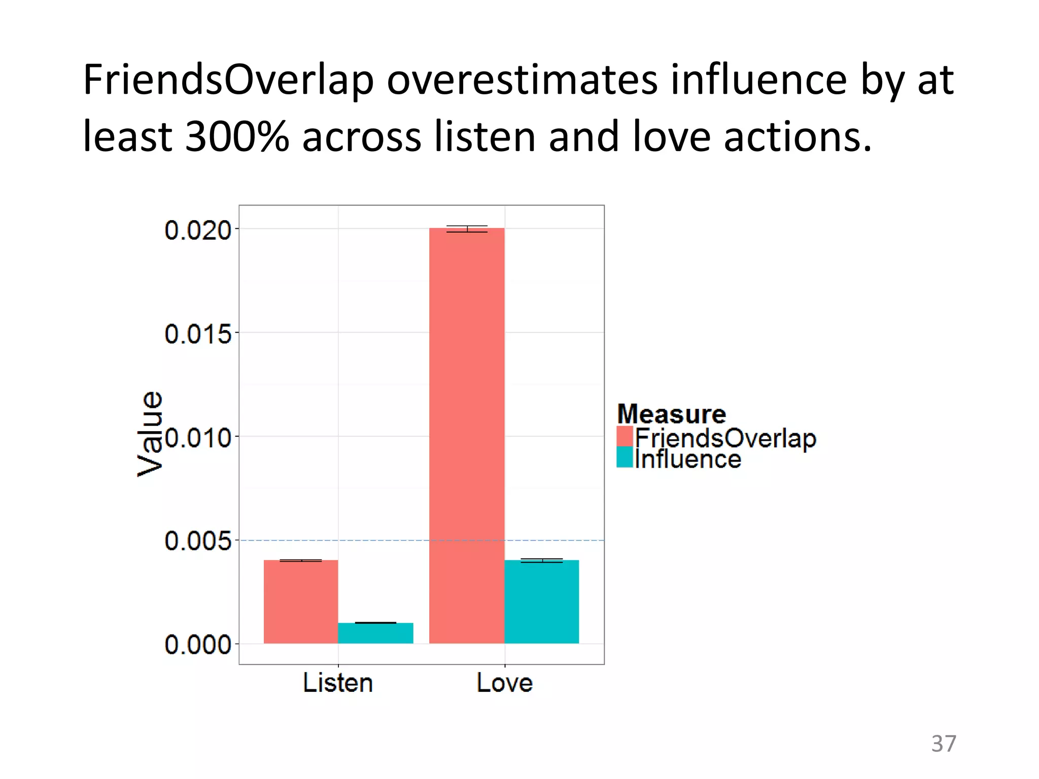 FriendsOverlap overestimates influence by at
least 300% across listen and love actions.
37
 