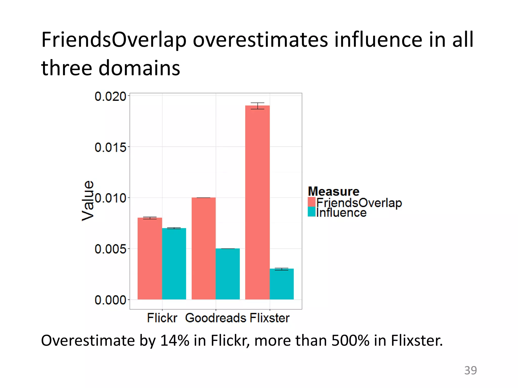 FriendsOverlap overestimates influence in all
three domains
39
Overestimate by 14% in Flickr, more than 500% in Flixster.
 