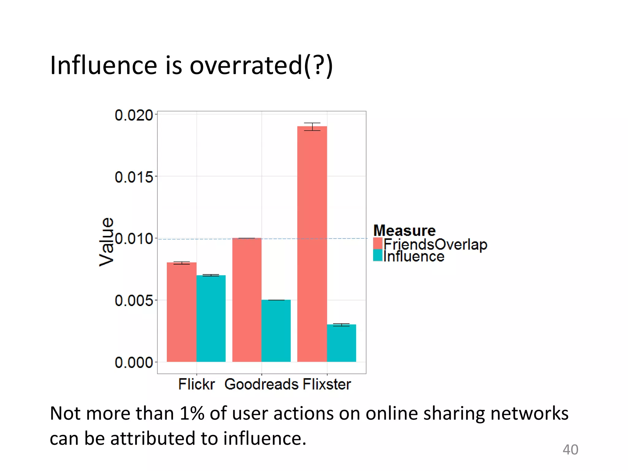 Influence is overrated(?)
40
Not more than 1% of user actions on online sharing networks
can be attributed to influence.
 