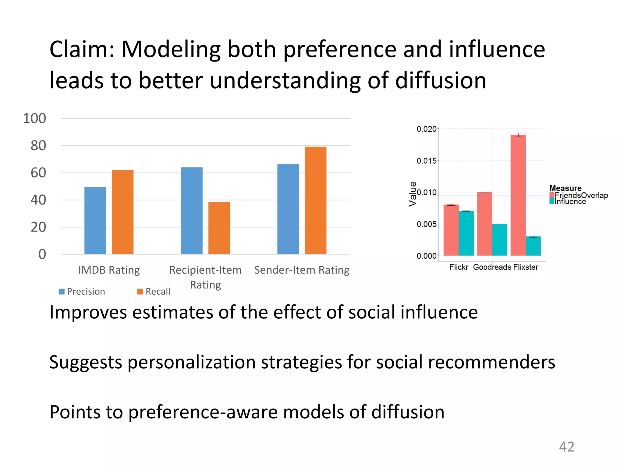 Claim: Modeling both preference and influence
leads to better understanding of diffusion
42
Improves estimates of the effect of social influence
Suggests personalization strategies for social recommenders
Points to preference-aware models of diffusion
0
20
40
60
80
100
IMDB Rating Recipient-Item
Rating
Sender-Item Rating
Precision Recall
 