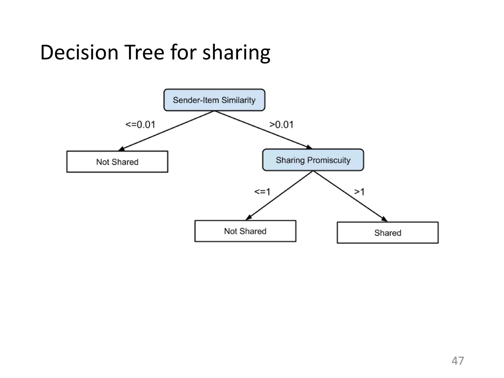 Decision Tree for sharing
47
 