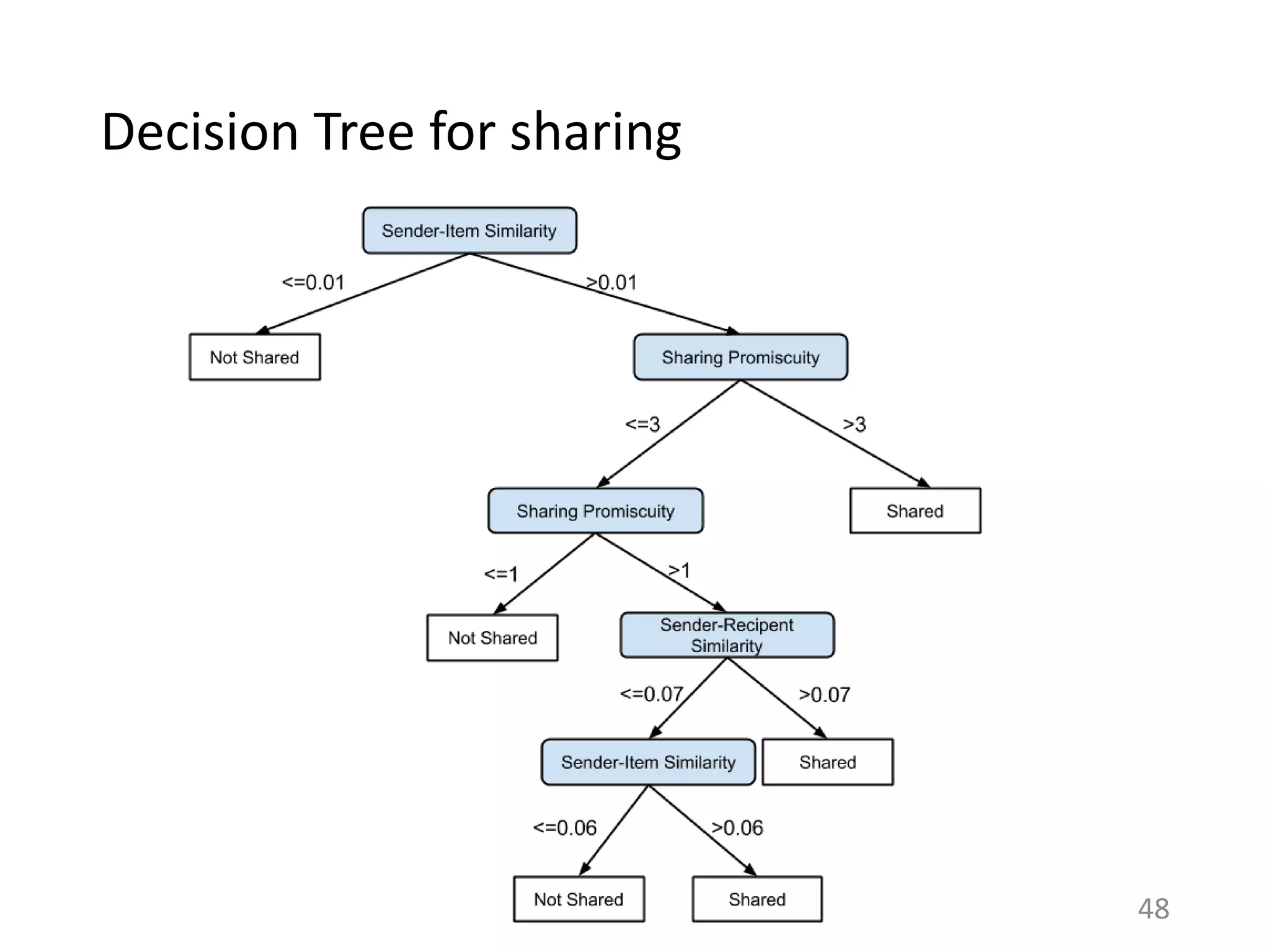 Decision Tree for sharing
48
 