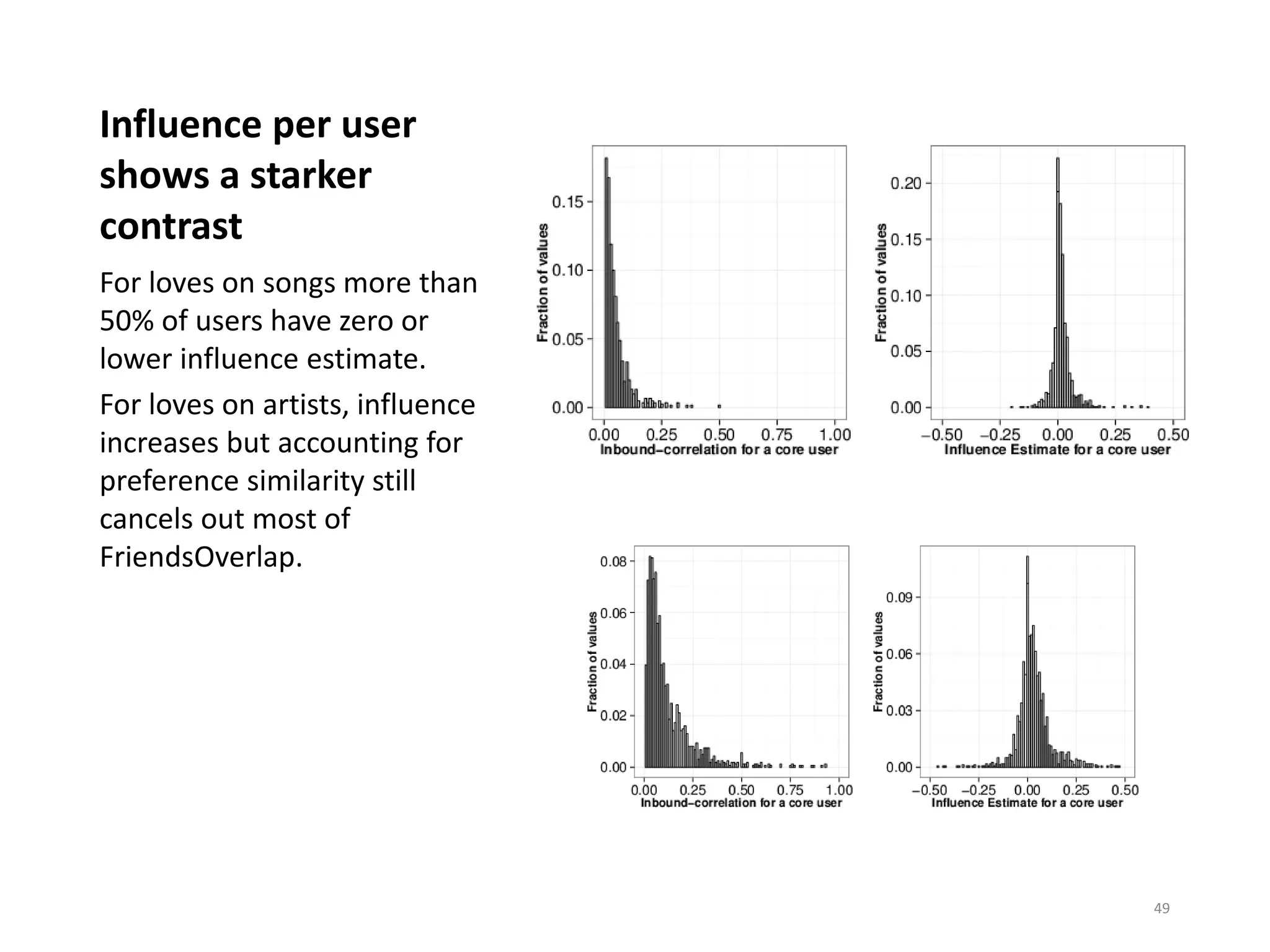 Influence per user
shows a starker
contrast
For loves on songs more than
50% of users have zero or
lower influence estimate.
For loves on artists, influence
increases but accounting for
preference similarity still
cancels out most of
FriendsOverlap.
49
 