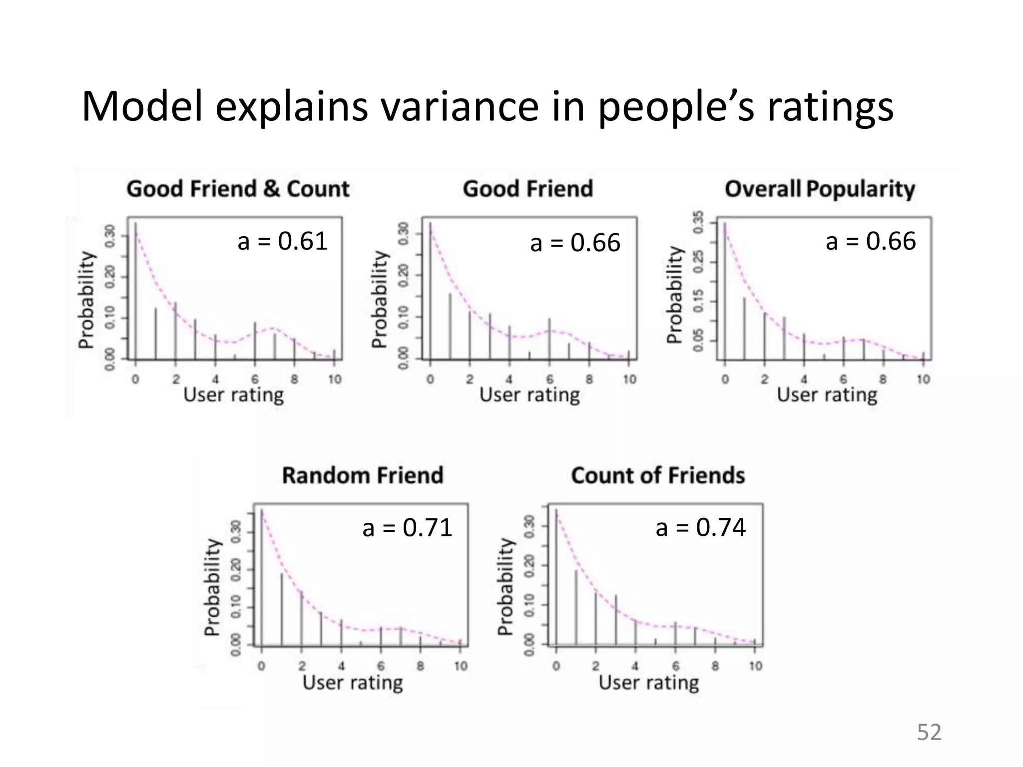Model explains variance in people’s ratings
52
a = 0.61
a = 0.74a = 0.71
a = 0.66a = 0.66
 