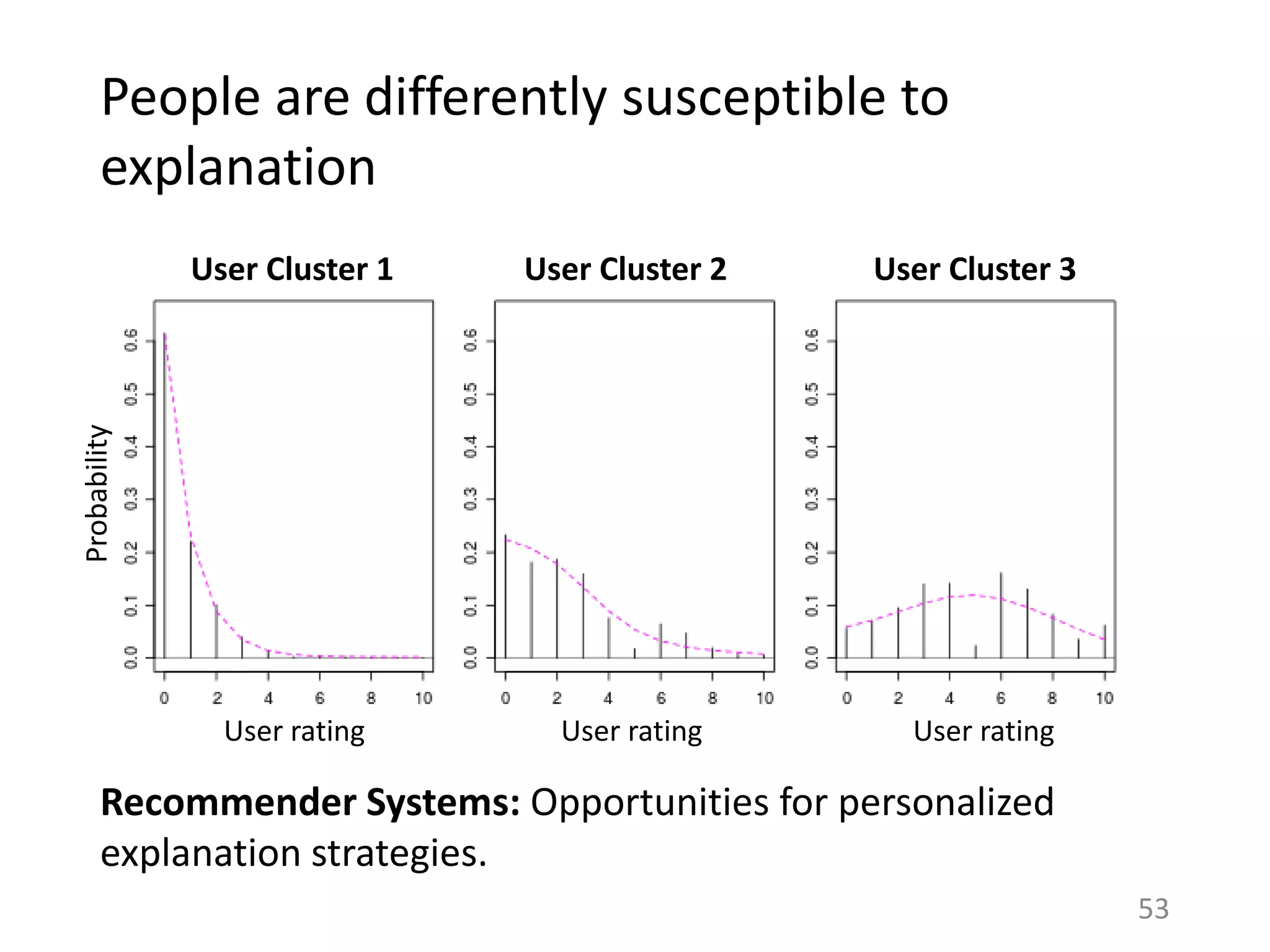 People are differently susceptible to
explanation
53
Recommender Systems: Opportunities for personalized
explanation strategies.
User Cluster 1 User Cluster 2 User Cluster 3
User rating User rating User rating
Probability
 