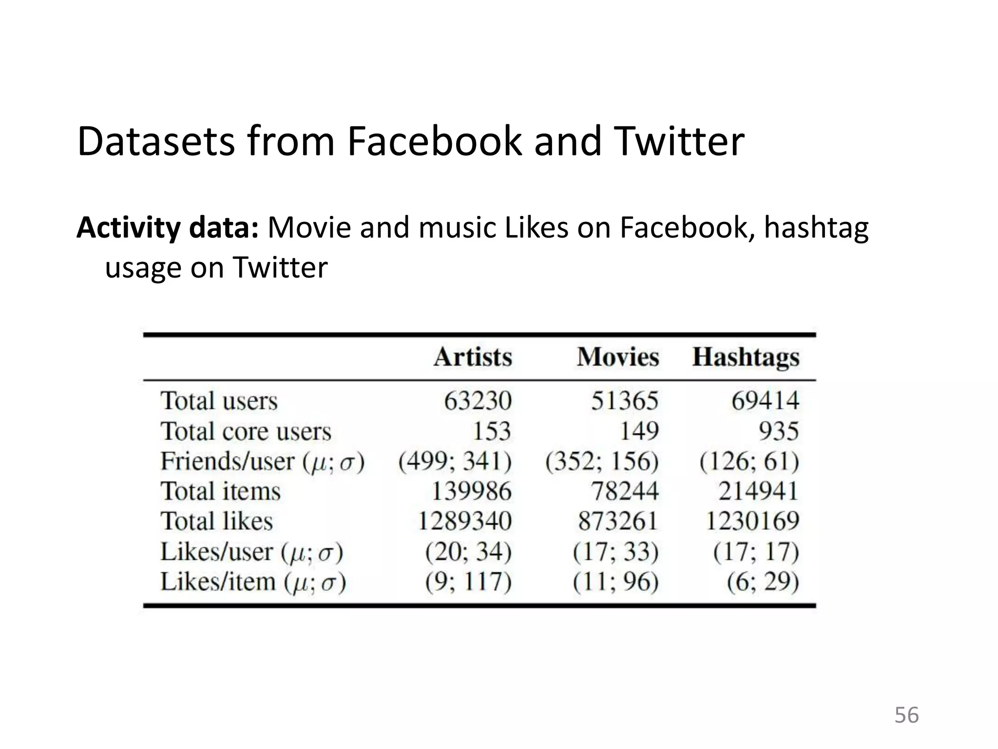 Datasets from Facebook and Twitter
Activity data: Movie and music Likes on Facebook, hashtag
usage on Twitter
56
 