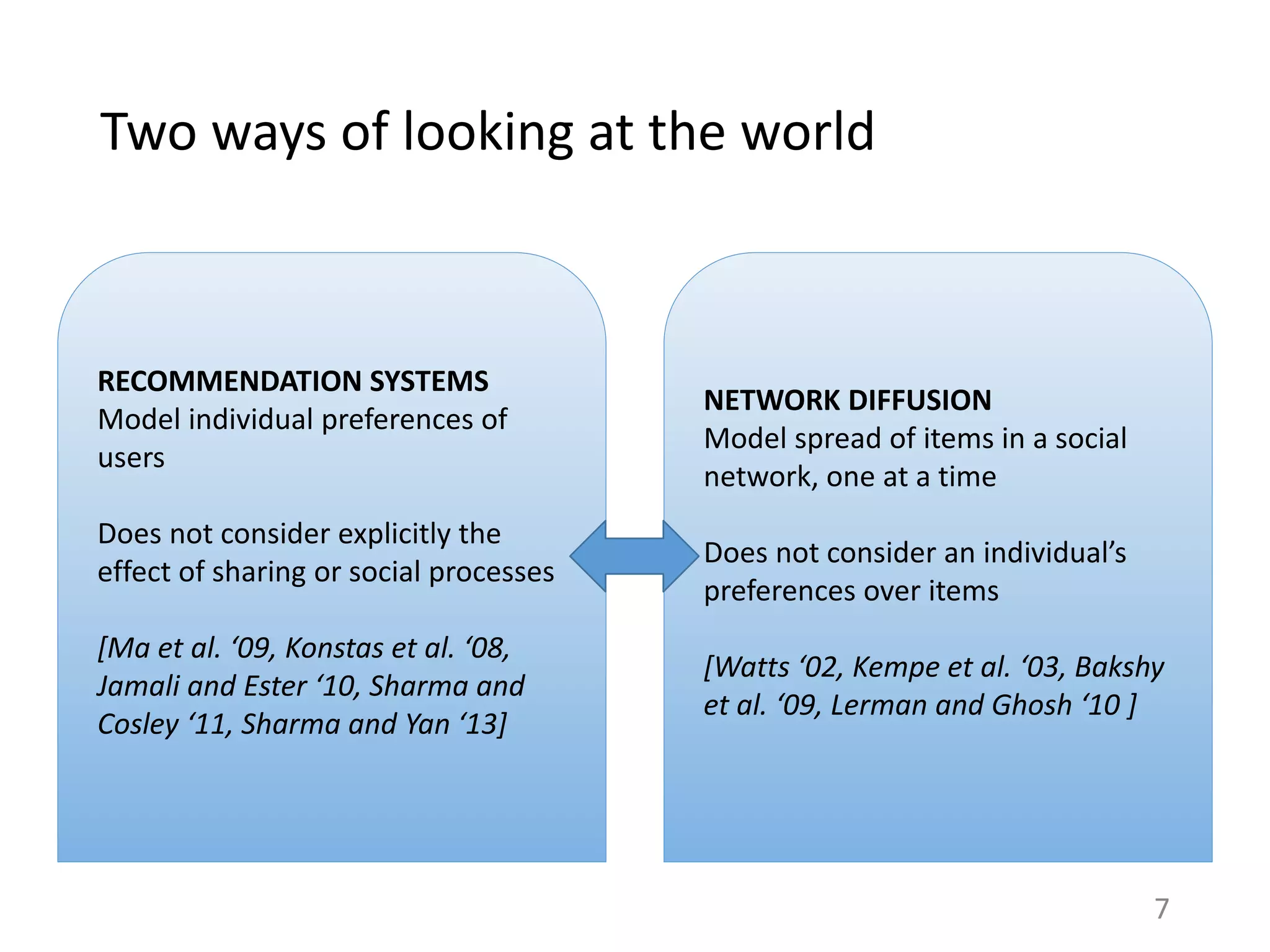 Two ways of looking at the world
7
RECOMMENDATION SYSTEMS
Model individual preferences of
users
Does not consider explicitly the
effect of sharing or social processes
[Ma et al. ‘09, Konstas et al. ‘08,
Jamali and Ester ‘10, Sharma and
Cosley ‘11, Sharma and Yan ‘13]
NETWORK DIFFUSION
Model spread of items in a social
network, one at a time
Does not consider an individual’s
preferences over items
[Watts ‘02, Kempe et al. ‘03, Bakshy
et al. ‘09, Lerman and Ghosh ‘10 ]
 