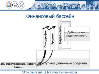 Финансовый бассейн
ЗП, оборудование, налоги,
банк….
Дебиторская
задолженность
Потребители
Кредиты
Овердрафты
Доступные денежные средства
 