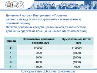 Денежный поток = Поступления – Платежи
разность между всеми поступлениями и выплатами за
отчетный период
Остаток денежных средств - разница между количеством
денежных средств на конец и на начало отчетного период
Период
Приток/отток денежных
средств, руб
Кумулятивный поток,
руб
0 (10000) (10000)
1 2000 (8000)
2 3000 (5000)
3 4000 (1000)
4 5000 4000
 