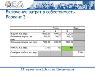 Включение затрат в себестоимость.
Вариант 3
Итого:
А В С
Выручка, тыс. евро. 10 900,00 7 500,00 5 720,00
Переменные затраты, тыс.
евро.
800,00 780,00 800,00
Постоянные затраты, тыс. евро. 7 000,00 5 000,00 3 000,00
Прибыль, тыс. евро. 3 100 1 720 1 920
Суммарная прибыль, тыс. евро. 6 740
Проект
 