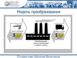 Модель преобразования
Сырье и материалы
Деньги
Товары и услуги
Деньги
Преобразование
сырья и материалов
в товары и услуги
 