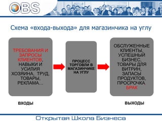 Схема «входа-выхода» для магазинчика на углу
ТРЕБОВАНИЯ И
ЗАПРОСЫ
КЛИЕНТОВ,
НАВЫКИ И
УСИЛИЯ
ХОЗЯИНА, ТРУД,
ТОВАРЫ,
РЕКЛАМА…
ПРОЦЕСС
ТОРГОВЛИ В
МАГАЗИНЧИКЕ
НА УГЛУ
ОБСЛУЖЕННЫЕ
КЛИЕНТЫ,
УСПЕШНЫЙ
БИЗНЕС,
ТОВАРЫ ДЛЯ
ВИТРИН,
ЗАПАСЫ
ПРОДУКТОВ,
ПРОСРОЧКА,
БРАК
ВХОДЫ ВЫХОДЫ
 