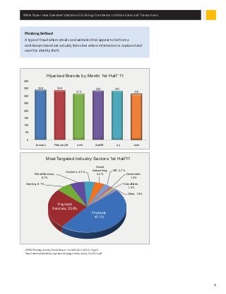 White Paper: How Extended Validation SSL Brings Confidence to Online Sales and Transactions
4
Phishing Defined
A type of fraud where emails and websites that appear to be from a
well-known brand are actually fake sites where information is captured and
used for identity theft.
APWG,Phishing Activity Trends Report: 1st Half 2011 (2011), Page 5,
http://www.antiphishing.org/reports/apwg_trends_report_h1_2011.pdf
Hijacked Brands by Month 1st Half ‘11
January
339
0
50
100
150
200
250
300
350
400
335
313
333 331
310
FebruaryM arch AprilM ay June
Financial,
47.1%
Social
Networking,
4.2%
Auctions, 4.3%
Most Targeted Industry Sectors 1st Half ‘11
Retail/Services,
6.1%
Gaming, 6.1%
Other, 1.5%
Classifieds,
1.0%
ISP, 2.7%
Goverment,
1.4%
Payment
Services, 25.6%
 