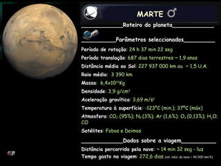 MARTE ____________Roteiro do planeta____________   __________Parâmetros seleccionados_________   Período de rotação :  24 h 37 min 22 seg Período translação :  687 dias terrestres ~ 1,9 anos Distância média ao Sol :  227 937 000 km ou  ~ 1,5 U.A.   Raio médio :  3 390 km Massa :  6,4x10 23 Kg Densidade :  3,9 g/cm 3 Aceleração gravítica :  3,69 m/s 2 Temperatura à superfície :  -123ºC (min.); 37ºC (máx)  Atmosfera :  CO 2   (95%);   N 2  (3%); Ar (1,6%); O 2  (0,13%); H 2 O; CO Satélites : Fobos e Deimos ____________Dados sobre a viagem__________ Distância percorrida pela nave :  ~ 14 min 32 seg - luz Tempo gasto na viagem :  272,6 dias   (vel. méd. da nave = 40 000 km/h) 