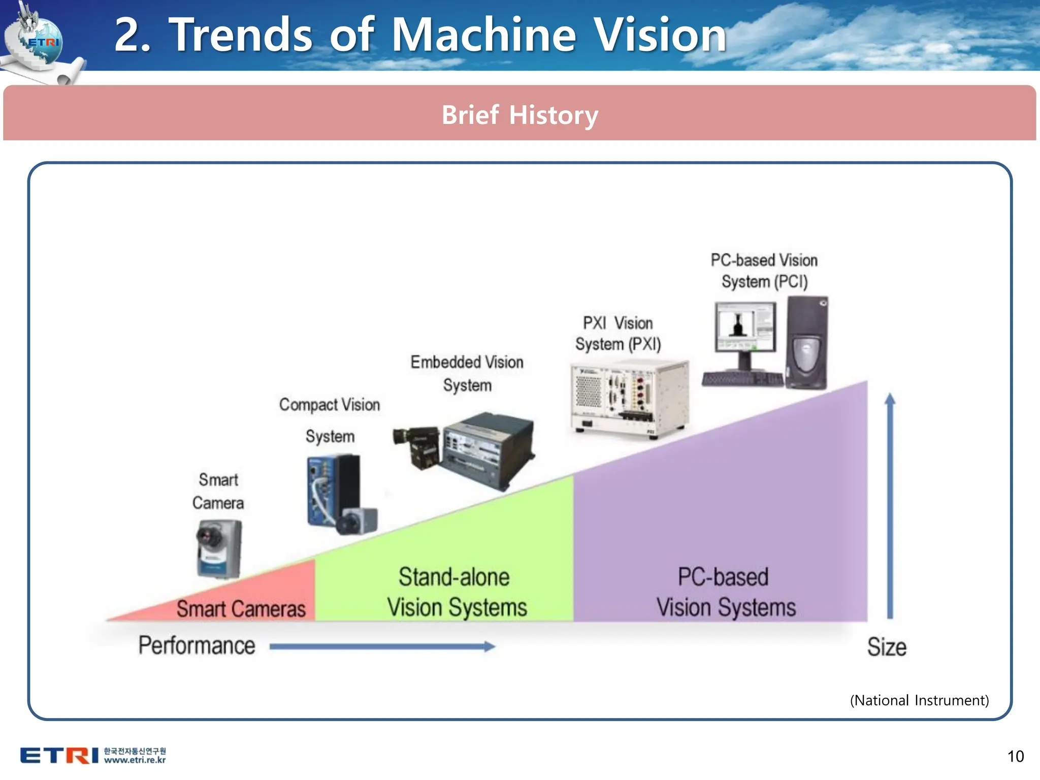 10
2. Trends of Machine Vision
Brief History
(National Instrument)
 