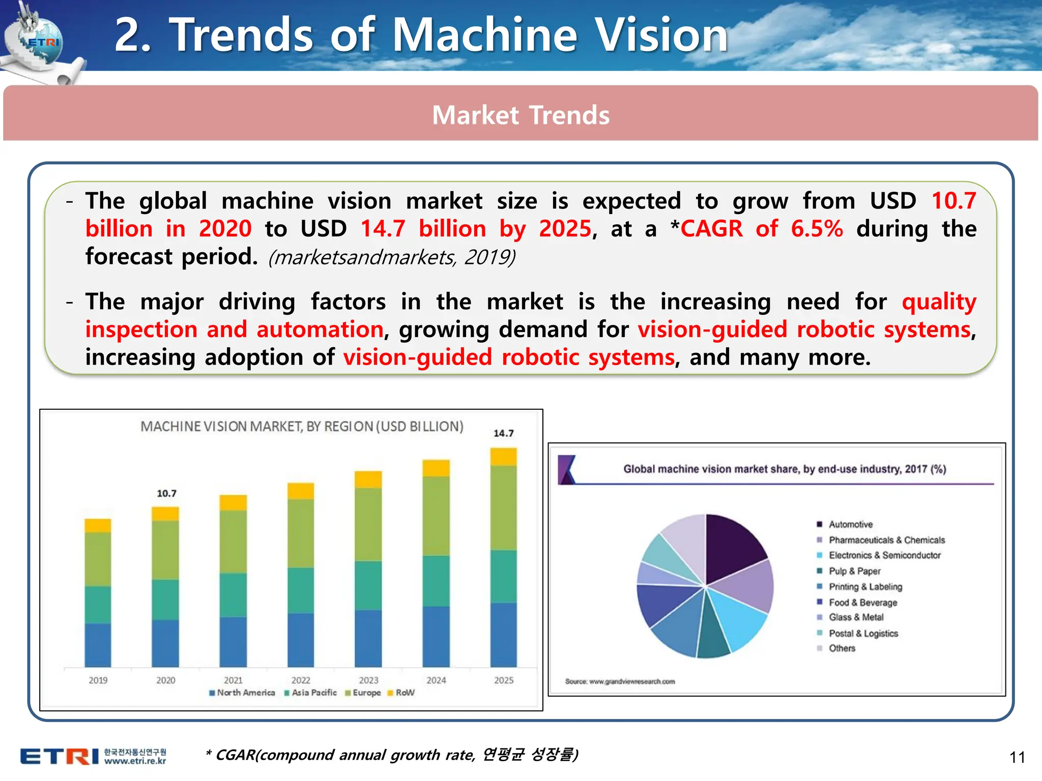 11
Market Trends
- The global machine vision market size is expected to grow from USD 10.7
billion in 2020 to USD 14.7 billion by 2025, at a *CAGR of 6.5% during the
forecast period. (marketsandmarkets, 2019)
- The major driving factors in the market is the increasing need for quality
inspection and automation, growing demand for vision-guided robotic systems,
increasing adoption of vision-guided robotic systems, and many more.
2. Trends of Machine Vision
* CGAR(compound annual growth rate, 연평균 성장률)
 