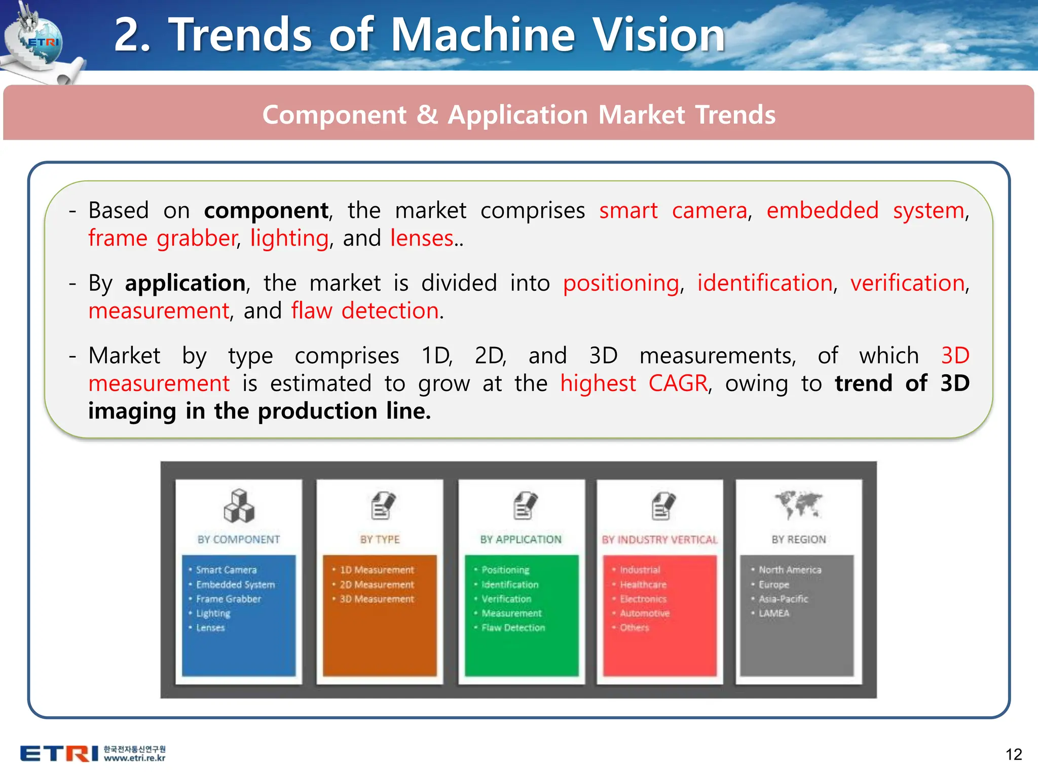 12
Component & Application Market Trends
- Based on component, the market comprises smart camera, embedded system,
frame grabber, lighting, and lenses..
- By application, the market is divided into positioning, identification, verification,
measurement, and flaw detection.
- Market by type comprises 1D, 2D, and 3D measurements, of which 3D
measurement is estimated to grow at the highest CAGR, owing to trend of 3D
imaging in the production line.
2. Trends of Machine Vision
 