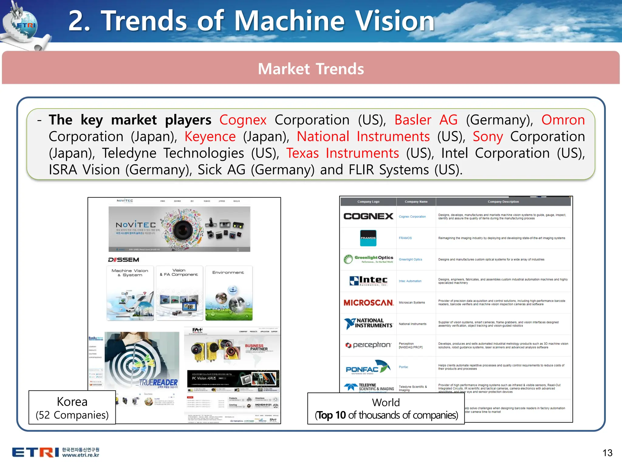 13
Market Trends
World
(Top 10 of thousands of companies)
2. Trends of Machine Vision
Korea
(52 Companies)
- The key market players Cognex Corporation (US), Basler AG (Germany), Omron
Corporation (Japan), Keyence (Japan), National Instruments (US), Sony Corporation
(Japan), Teledyne Technologies (US), Texas Instruments (US), Intel Corporation (US),
ISRA Vision (Germany), Sick AG (Germany) and FLIR Systems (US).
 