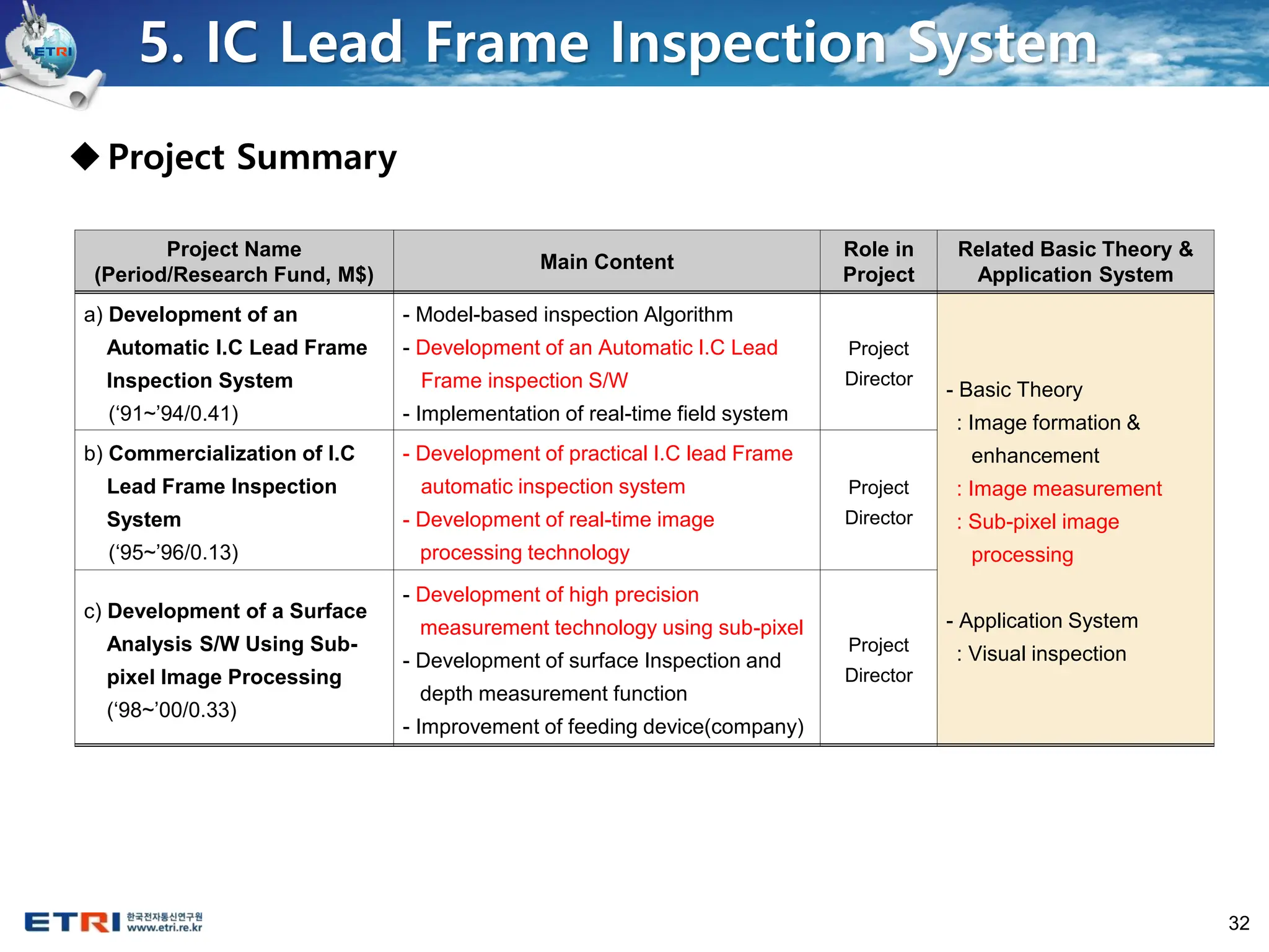 32
◆Project Summary
5. IC Lead Frame Inspection System
Project Name
(Period/Research Fund, M$)
Main Content
Role in
Project
Related Basic Theory &
Application System
a) Development of an
Automatic I.C Lead Frame
Inspection System
(‘91~’94/0.41)
- Model-based inspection Algorithm
- Development of an Automatic I.C Lead
Frame inspection S/W
- Implementation of real-time field system
Project
Director
- Basic Theory
: Image formation &
enhancement
: Image measurement
: Sub-pixel image
processing
- Application System
: Visual inspection
b) Commercialization of I.C
Lead Frame Inspection
System
(‘95~’96/0.13)
- Development of practical I.C lead Frame
automatic inspection system
- Development of real-time image
processing technology
Project
Director
c) Development of a Surface
Analysis S/W Using Sub-
pixel Image Processing
(‘98~’00/0.33)
- Development of high precision
measurement technology using sub-pixel
- Development of surface Inspection and
depth measurement function
- Improvement of feeding device(company)
Project
Director
 