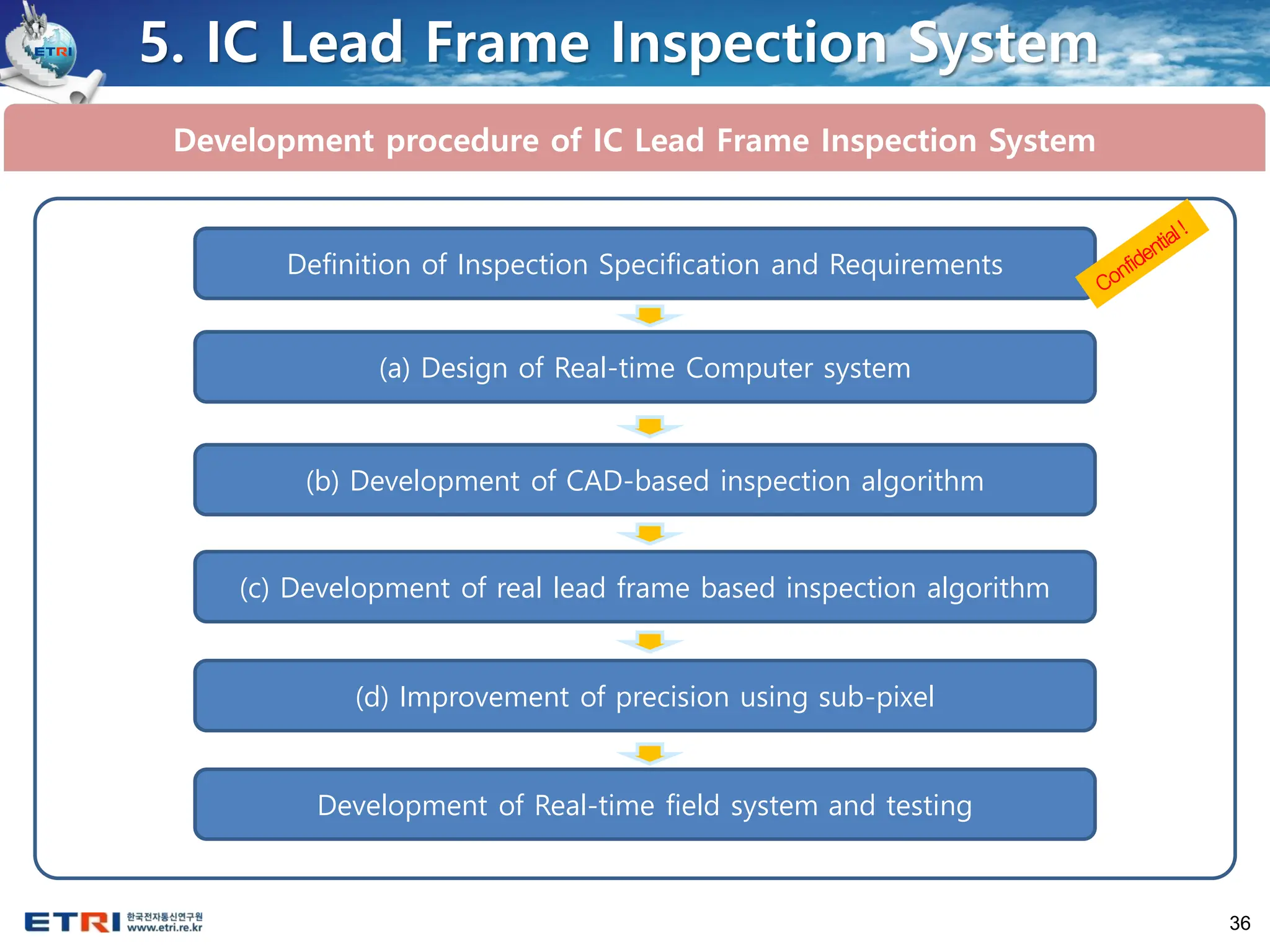 36
5. IC Lead Frame Inspection System
Development procedure of IC Lead Frame Inspection System
Definition of Inspection Specification and Requirements
(a) Design of Real-time Computer system
(b) Development of CAD-based inspection algorithm
(c) Development of real lead frame based inspection algorithm
(d) Improvement of precision using sub-pixel
Development of Real-time field system and testing
 