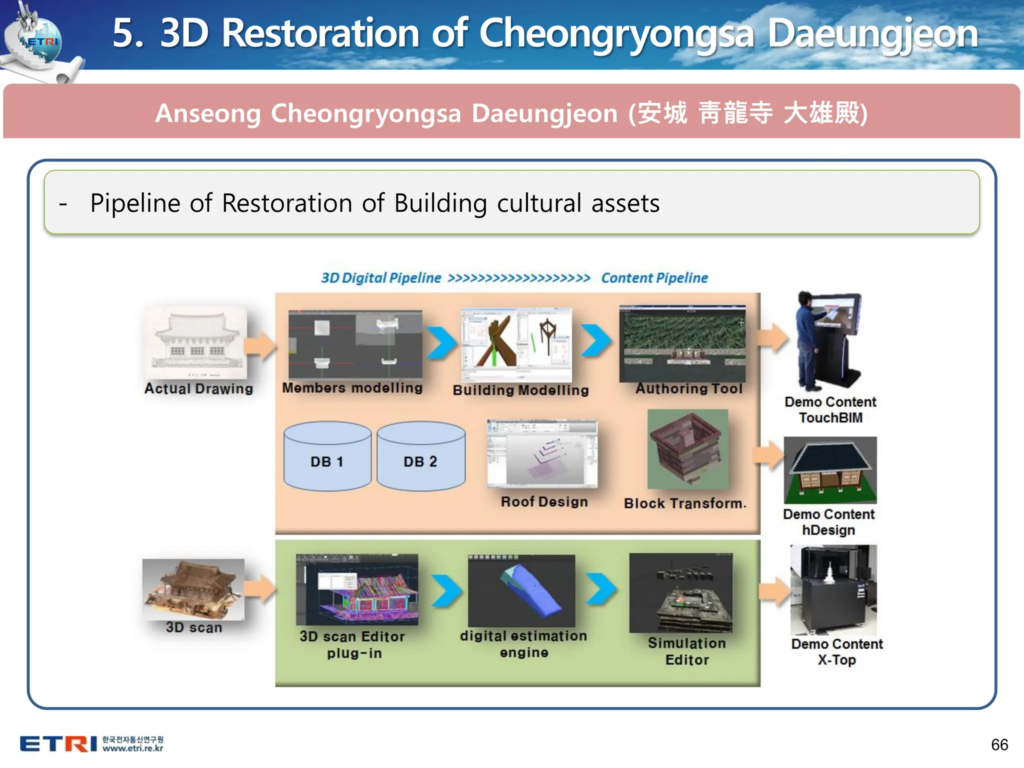 66
5. 3D Restoration of Cheongryongsa Daeungjeon
Anseong Cheongryongsa Daeungjeon (安城 靑龍寺 大雄殿)
- Pipeline of Restoration of Building cultural assets
 
