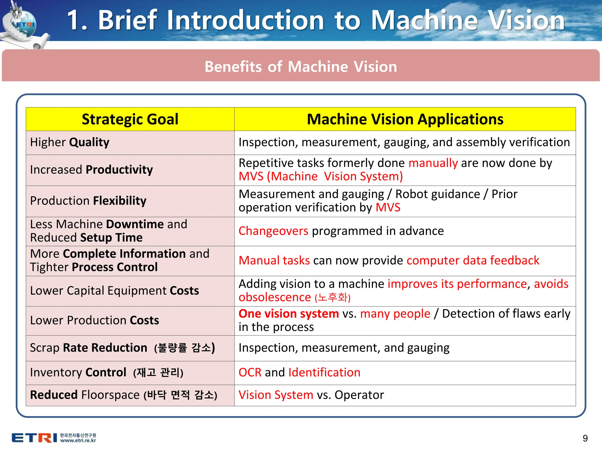 9
Benefits of Machine Vision
Strategic Goal Machine Vision Applications
Higher Quality Inspection, measurement, gauging, and assembly verification
Increased Productivity
Repetitive tasks formerly done manually are now done by
MVS (Machine Vision System)
Production Flexibility Measurement and gauging / Robot guidance / Prior
operation verification by MVS
Less Machine Downtime and
Reduced Setup Time Changeovers programmed in advance
More Complete Information and
Tighter Process Control Manual tasks can now provide computer data feedback
Lower Capital Equipment Costs
Adding vision to a machine improves its performance, avoids
obsolescence (노후화)
Lower Production Costs One vision system vs. many people / Detection of flaws early
in the process
Scrap Rate Reduction (불량률 감소) Inspection, measurement, and gauging
Inventory Control (재고 관리) OCR and Identification
Reduced Floorspace (바닥 면적 감소) Vision System vs. Operator
1. Brief Introduction to Machine Vision
 