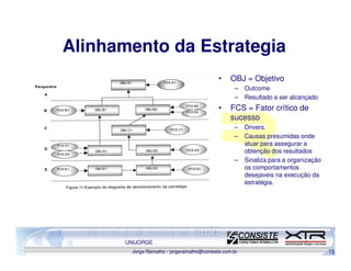 Alinhamento da Estrategia
                                            •    OBJ = Objetivo
                                                  –    Outcome
                                                  –    Resultado a ser alcançado
                                            •    FCS = Fator crítico de
                                                 sucesso
                                                  –    Drivers.
                                                  –    Causas presumidas onde
                                                       atuar para assegurar a
                                                       obtenção dos resultados
                                                  –    Sinaliza para a organização
                                                       os comportamentos
                                                       desejaveis na execução da
                                                       estratégia.




       UNIJORGE
        Jorge Ramalho - jorgeramalho@consiste.com.br                                 15
 
