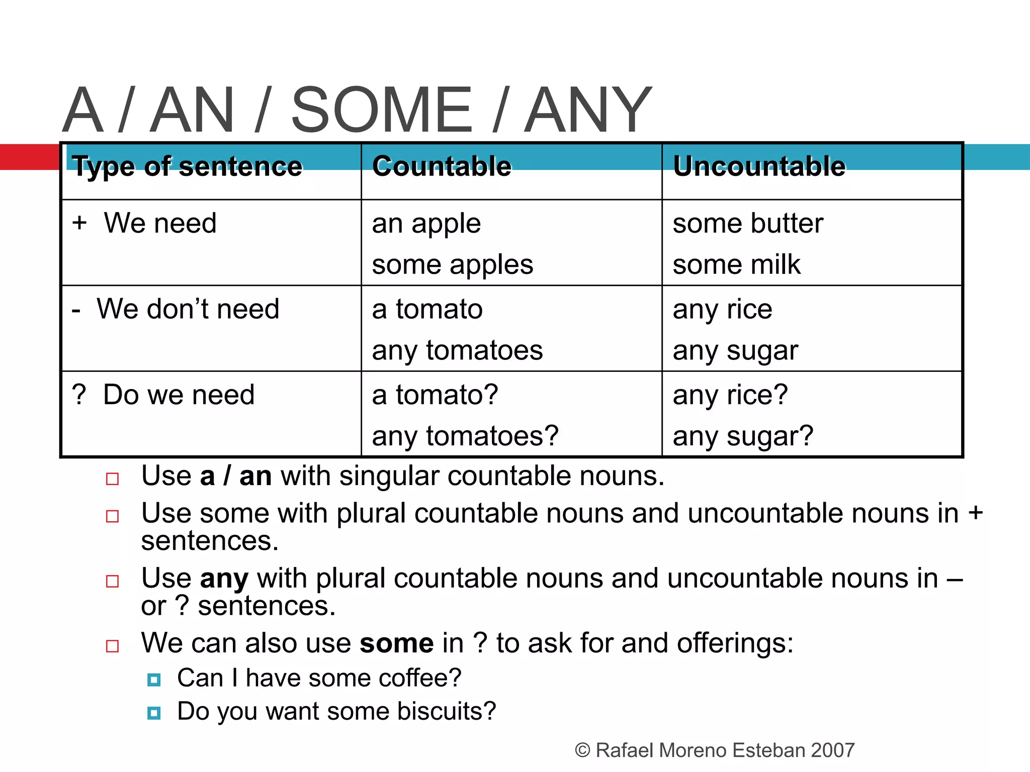 A / AN / SOME / ANY
Type of sentence Countable Uncountable
+ We need an apple
some apples
some butter
some milk
- We don’t need a tomato
any tomatoes
any rice
any sugar
? Do we need a tomato?
any tomatoes?
any rice?
any sugar?
 Use a / an with singular countable nouns.
 Use some with plural countable nouns and uncountable nouns in +
sentences.
 Use any with plural countable nouns and uncountable nouns in –
or ? sentences.
 We can also use some in ? to ask for and offerings:
 Can I have some coffee?
 Do you want some biscuits?
© Rafael Moreno Esteban 2007
 