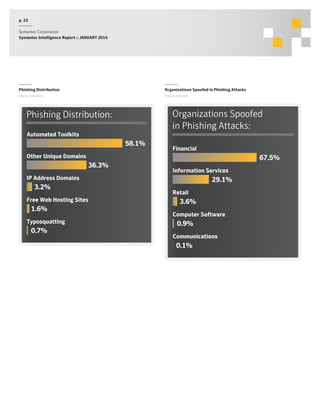 p. 23
Symantec Corporation
Symantec Intelligence Report :: JANUARY 2014
36.3%
3.2%
1.6%
0.7%
58.1%
Automated Toolkits
Other Unique Domains
IP Address Domains
Free Web Hosting Sites
Typosquatting
Phishing Distribution:Phishing Distribution:
Phishing Distribution
Source: Symantec
29.1%
3.6%
0.9%
0.1%
67.5%
Financial
Information Services
Retail
Computer Software
Communications
Organizations Spoofed
in Phishing Attacks:
Organizations Spoofed
in Phishing Attacks:
Organizations Spoofed in Phishing Attacks
Source: Symantec
 