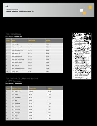 p. 11 
Symantec Corporation 
Symantec Intelligence Report :: SEPTEMBER 2014 
Malware Tactics 
At a Glance 
• W32.Sality and W32. 
Ramnit variants continue 
to dominate the top-ten 
malware list. 
• The most common 
OSX threat seen on OSX 
was OSX.RSPlug.A, 
making up 26 percent of 
all OSX malware found on 
OSX Endpoints. 
• Overall ransomware 
activity has remained low 
since March of this year. 
However, crypto-style 
ransomware has been on 
the rise this year, making 
up 38 percent of ransom-ware 
in September. 
• China and the US where 
first and second, respec-tively, 
in September in 
terms of overall botnet 
source activity. 
Top-Ten Malware 
Source: Symantec :: SEPTEMBER 2014 
Rank Name September August 
1 W32.Sality.AE 4.4% 4.3% 
2 W32.Ramnit!html 4.3% 4.3% 
3 W32.Almanahe.B!inf 3.7% 3.6% 
4 W32.Ramnit.B 2.7% 3.0% 
5 W32.Downadup.B 2.3% 2.7% 
6 W32.SillyFDC.BDP!lnk 2.2% 2.3% 
7 W32.Ramnit.B!inf 2.0% 1.9% 
8 W32.Virut.CF 1.4% 1.2% 
9 W32.Chir.B@mm(html) 1.4% 1.1% 
10 Trojan.Zbot 1.2% 0.9% 
Top-Ten Mac OSX Malware Blocked 
on OSX Endpoints 
Source: Symantec :: SEPTEMBER 2014 
Rank Malware Name September August 
1 OSX.RSPlug.A 26.3% 51.2% 
2 OSX.Crisis 8.7% 2.2% 
3 OSX.Flashback.K 8.7% 8.5% 
4 OSX.Okaz 7.6% – 
5 OSX.Stealbit.B 5.3% 8.1% 
6 OSX.Netweird 5.2% 2.7% 
7 OSX.Flashback 4.0% 2.6% 
8 OSX.Keylogger 3.6% 1.6% 
9 OSX.Klog.A 2.9% 7.2% 
10 OSX.Sabpab 2.7% 4.2% 
 