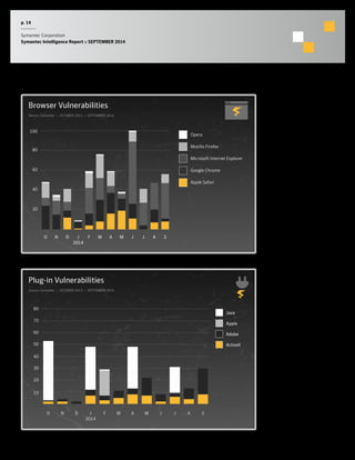 p. 14 
Symantec Corporation 
Symantec Intelligence Report :: SEPTEMBER 2014 
Browser Vulnerabilities 
Source: Symantec :: OCTOBER 2013 — SEPTEMBER 2014 
20 
40 
60 
80 
100 
J F M A M J J A S 
2014 
O N D 
Opera 
Mozilla Firefox 
Microsoft Internet Explorer 
Google Chrome 
Apple Safari 
Plug-in Vulnerabilities 
Source: Symantec :: OCTOBER 2013 — SEPTEMBER 2014 
10 
20 
30 
40 
50 
60 
70 
80 
Java 
Apple 
Adobe 
ActiveX 
J F M A M J J A S 
2014 
O N D 
 