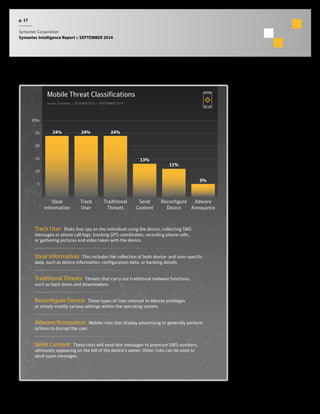 p. 17 
Symantec Corporation 
Symantec Intelligence Report :: SEPTEMBER 2014 
Mobile Threat Classifications 
Source: Symantec :: OCTOBER 2013 — SEPTEMBER 2014 
Track User Risks that spy on the individual using the device, collecting SMS 
messages or phone call logs, tracking GPS coordinates, recording phone calls, 
or gathering pictures and video taken with the device. 
Steal Information This includes the collection of both device- and user-specific 
data, such as device information, configuration data, or banking details. 
Traditional Threats Threats that carry out traditional malware functions, 
such as back doors and downloaders. 
Recongure Device These types of risks attempt to elevate privileges 
or simply modify various settings within the operating system. 
Adware/Annoyance Mobile risks that display advertising or generally perform 
actions to disrupt the user. 
Send Content These risks will send text messages to premium SMS numbers, 
ultimately appearing on the bill of the device’s owner. Other risks can be used to 
send spam messages. 
5 
10 
15 
20 
25 
30% 
Adware 
Annoyance 
Reconfigure 
Device 
Send 
Content 
Traditional 
Threats 
Track 
User 
Steal 
Information 
5% 
11% 
24% 24% 
13% 
24% 
 