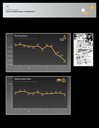 p. 20 
Symantec Corporation 
Symantec Intelligence Report :: SEPTEMBER 2014 
Phishing and Spam 
Phishing Rate 
Source: Symantec :: OCTOBER 2013 — SEPTEMBER 2014 
1 in 500 
1 in 1000 
1 in 1500 
1 in 2000 
1 in 2500 
J F M A M J J A S 
2014 
O N D 
2041 
311 236 
306 
401 478 
370 
731 
395 
496 
1290 
1587 
At a Glance 
• The phishing rate was 
down again in September, 
at one in 2,041 emails, 
down from one in 1,587 
emails in August. 
• The global spam rate 
was 57.9 percent for the 
month of September. 
• One out of every 351 
emails contained a virus. 
• Of the email traffic in 
the month of August, 5.8 
percent contained a mali-cious 
URL. 
Global Spam Rate 
Source: Symantec :: OCTOBER 2013 — SEPTEMBER 2014 
10 
20 
30 
40 
50 
60 
70 
80 
90 
100% 
J F M A M J J A S 
2014 
O N D 
65 
69 71 
62 62 
66 
59 
61 60 
64 63 
58 
 