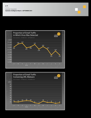 p. 21 
Symantec Corporation 
Symantec Intelligence Report :: SEPTEMBER 2014 
Email Threats 
Proportion of Email Traffic 
Containing URL Malware 
Source: Symantec :: OCTOBER 2013 — SEPTEMBER 2014 
10 
20 
30 
40 
50 
60 
70 
80 
90 
100% 
J F M A M J J A S 
2014 
O N D 
6 
11 10 
14 16 14 
6 3 
14 
7 8 
3 
1 in 50 
1 in 100 
1 in 150 
1 in 200 
1 in 250 
1 in 300 
1 in 350 
1 in 400 
1 in 450 
1 in 500 
J F M A M J J A S 
2014 
O N D 
Proportion of Email Traffic 
in Which Virus Was Detected 
Source: Symantec :: OCTOBER 2013 — SEPTEMBER 2014 
351 
191 
129 
112 
207 
188 
141 
234 
183 
232 
351 
270 
 